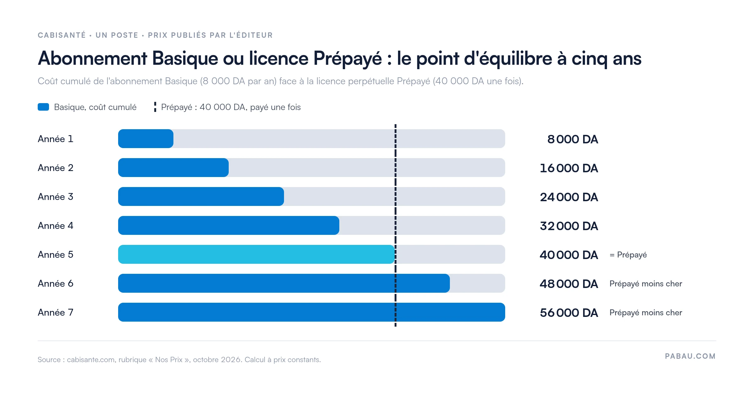 Barres du coût cumulé de l'abonnement CabiSanté Basique à 8 000 DA par an