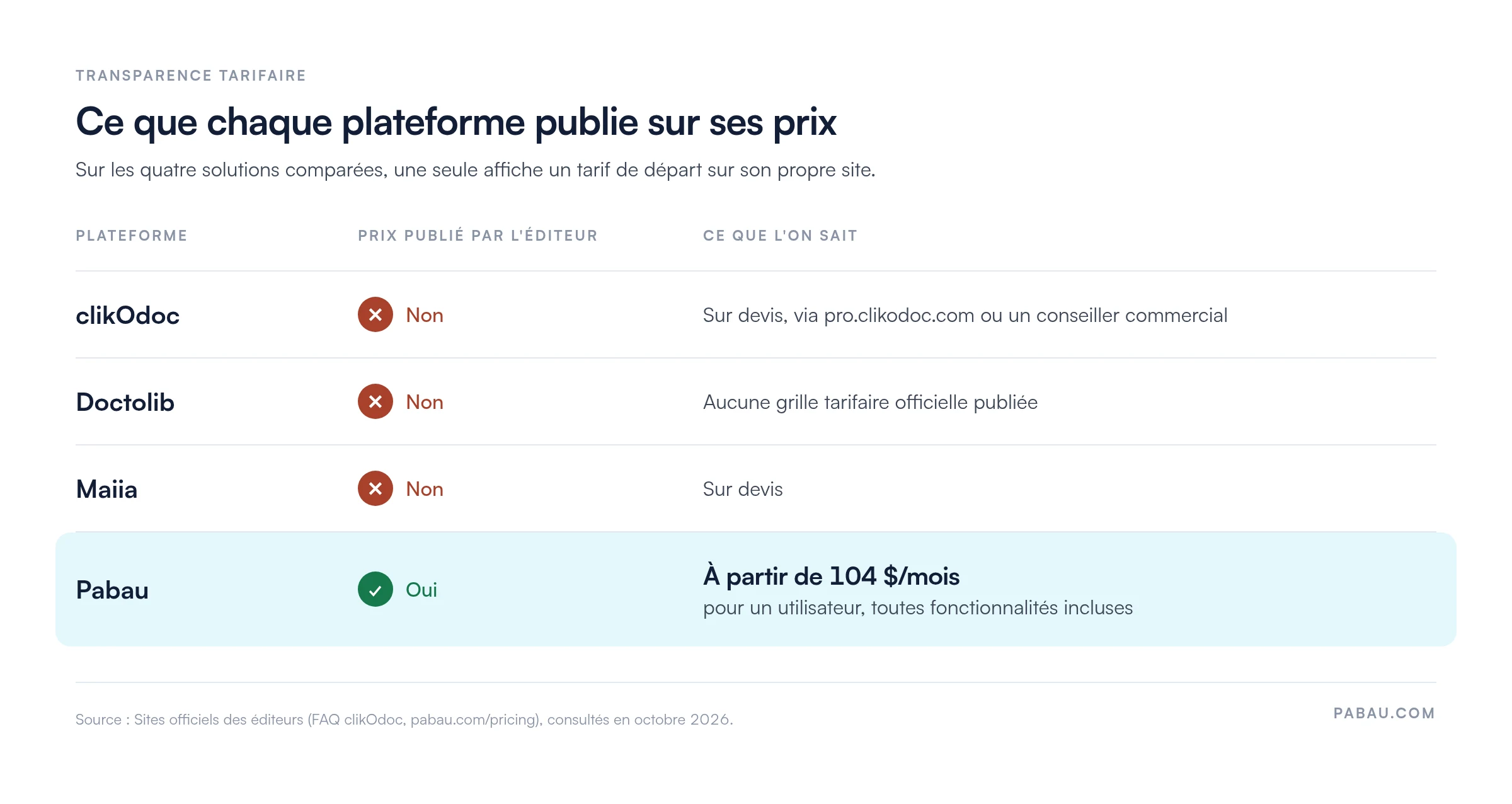Tableau comparant la transparence tarifaire : clikOdoc sur devis, Doctolib sans grille officielle, Maiia sur devis, Pabau à partir de 104 $ par mois pour un utilisateur