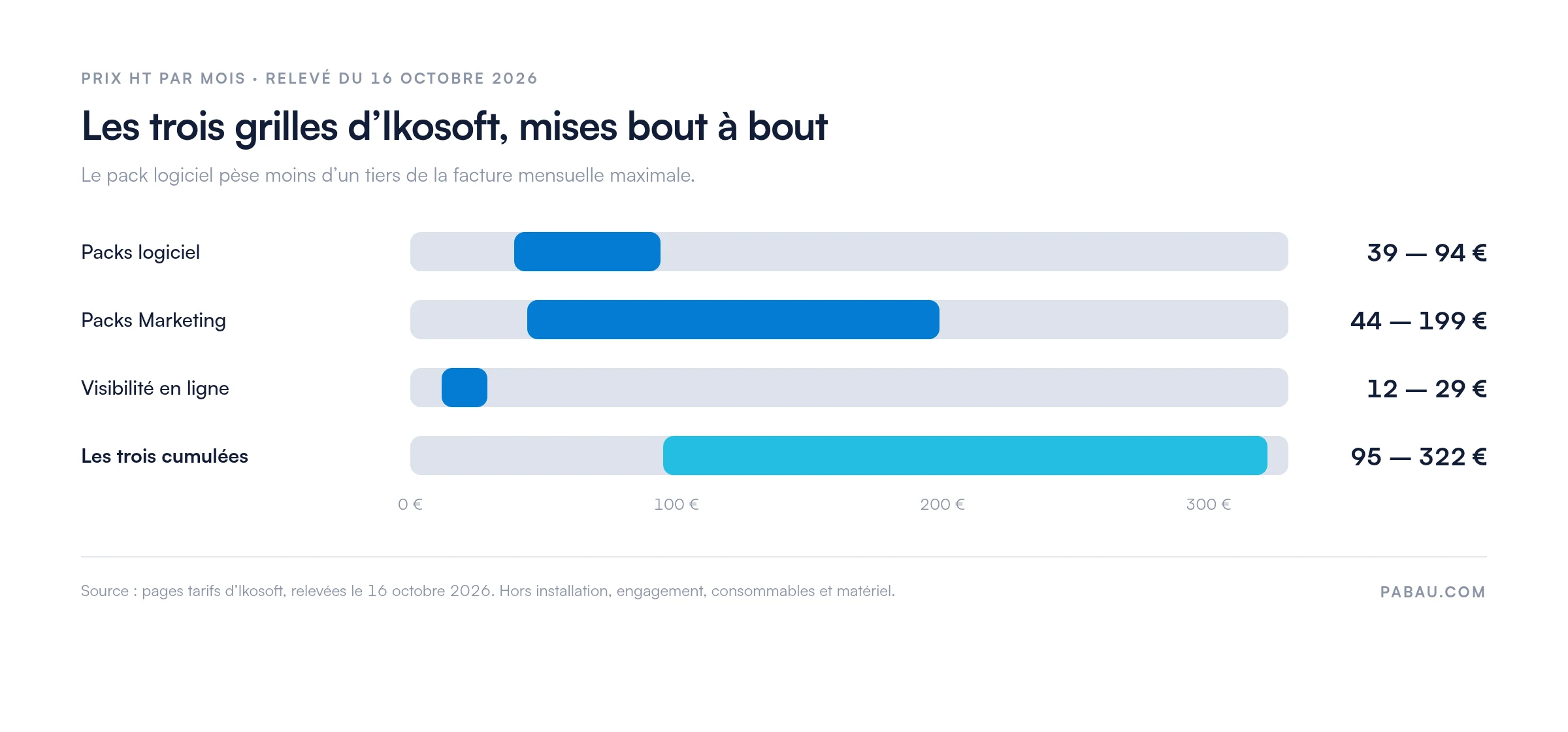 Barres de fourchettes comparant les trois grilles tarifaires d'Ikosoft en prix HT par mois : packs logiciel de 39 à 94 €, packs Marketing de 44 à 199 €, visibilité en ligne de 12 à 29 €, soit 95 à 322 € une fois les trois cumulées.