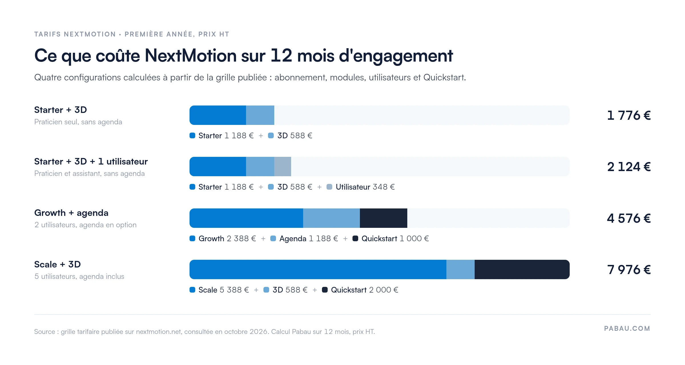 Barres empilées du coût NextMotion sur 12 mois, prix HT : Starter + 3D 1 776 € ; Starter + 3D + 1 utilisateur 2 124 € ; Growth + agenda + Quickstart 4 576 € ; Scale + 3D + Quickstart 7 976 €