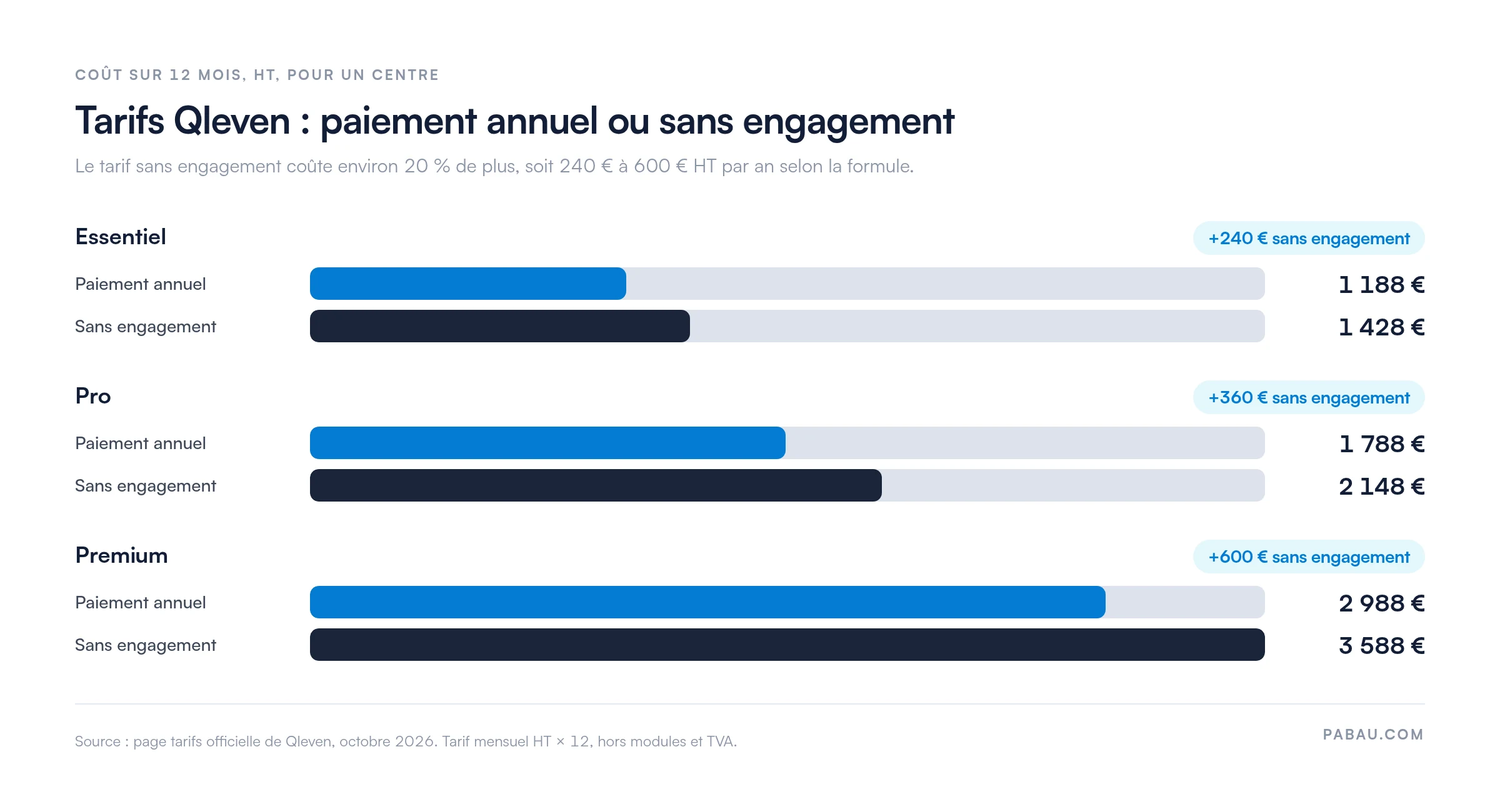 Barres comparant le coût Qleven sur 12 mois HT par centre