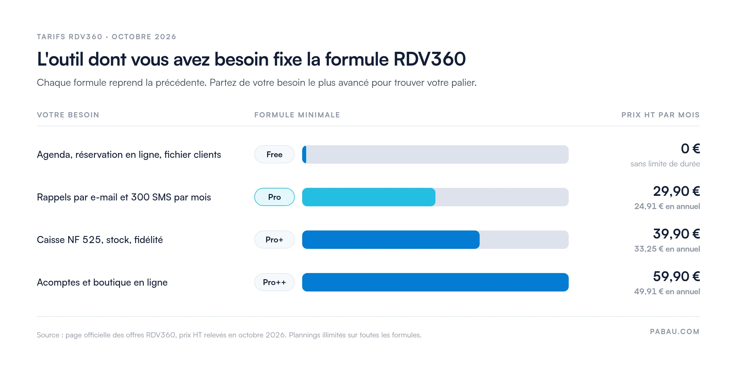 Barres comparant les formules RDV360 selon le besoin
