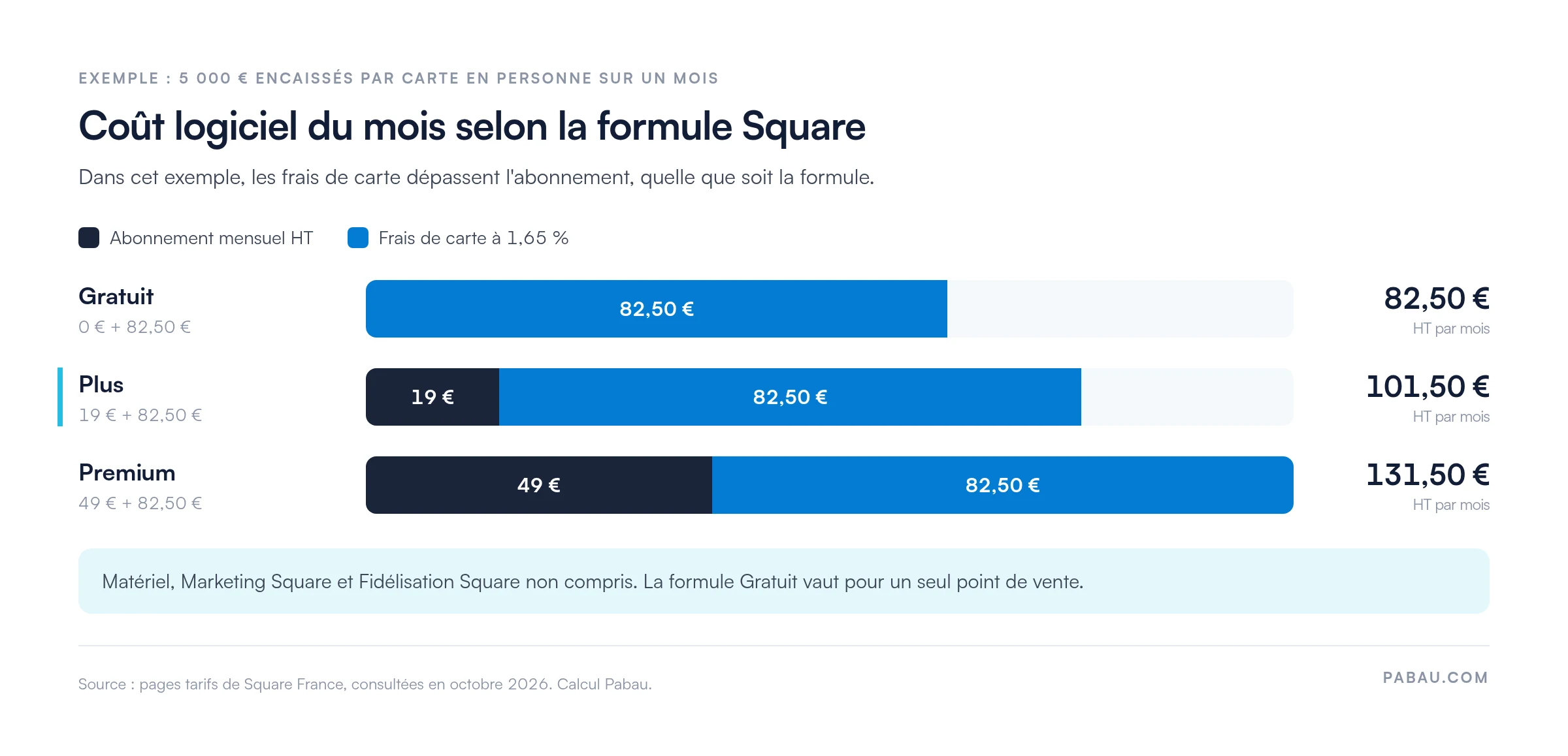 Barres empilées du coût mensuel Square pour 5 000 € encaissés par carte en personne : Gratuit 0 € + 82,50 € de frais = 82,50 € HT, Plus 19 € + 82,50 € = 101,50 € HT, Premium 49 € + 82,50 € = 131,50 € HT