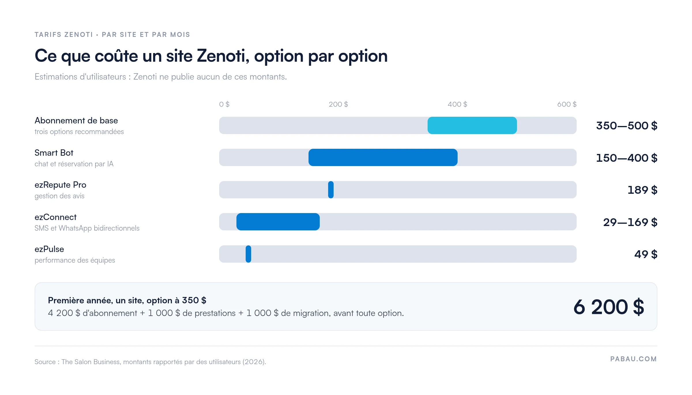 Barres de fourchettes des tarifs Zenoti par site et par mois : abonnement de base 350 &agrave; 500 $, Smart Bot 150 &agrave; 400 $, ezRepute Pro 189 $, ezConnect 29 &agrave; 169 $, ezPulse 49 $. Premi&egrave;re ann&eacute;e pour un site &agrave; 350 $ : 6 200 $ avec 2 000 $ de mise en service.