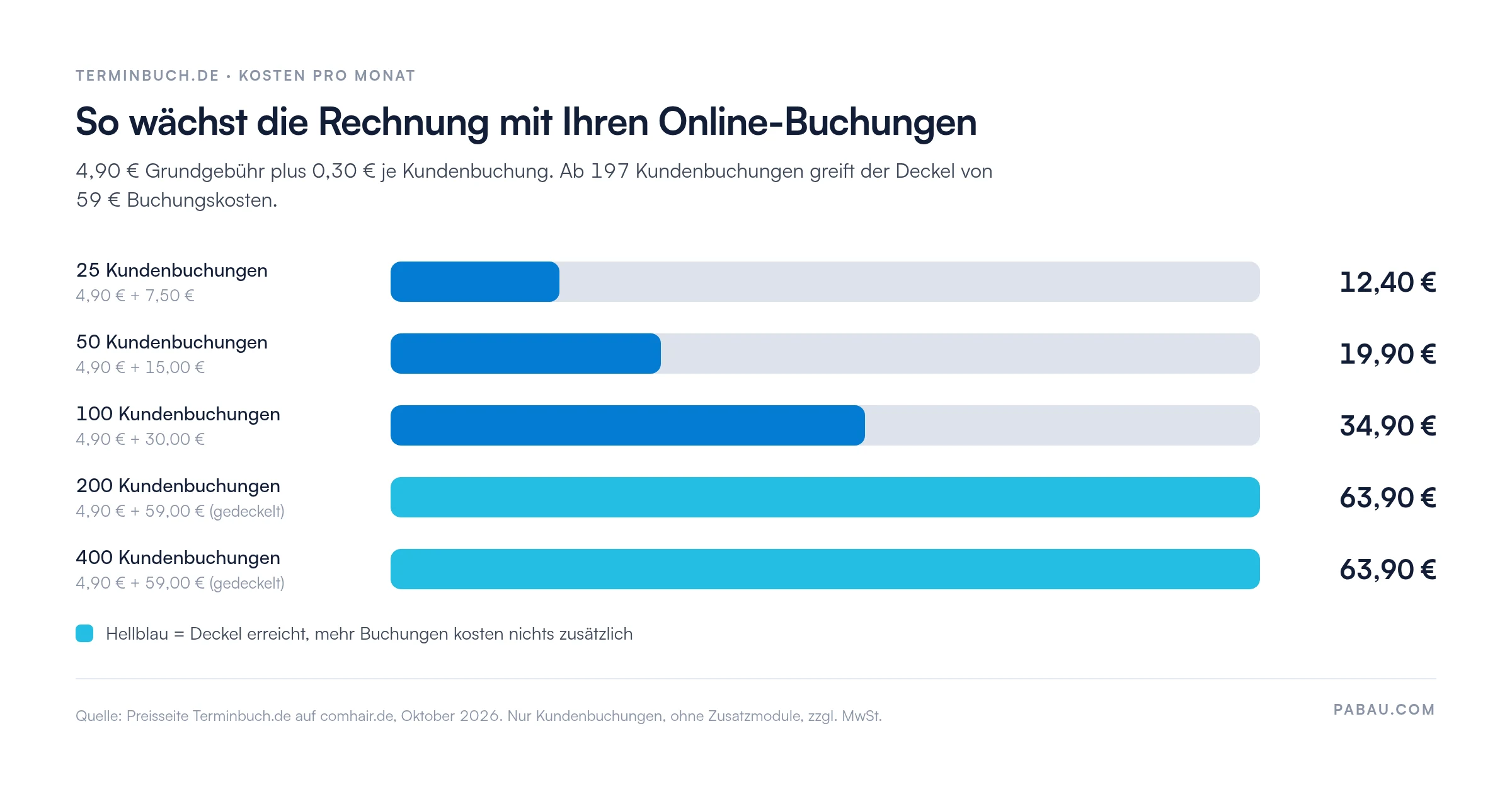 Balkendiagramm der monatlichen Terminbuch.de-Kosten