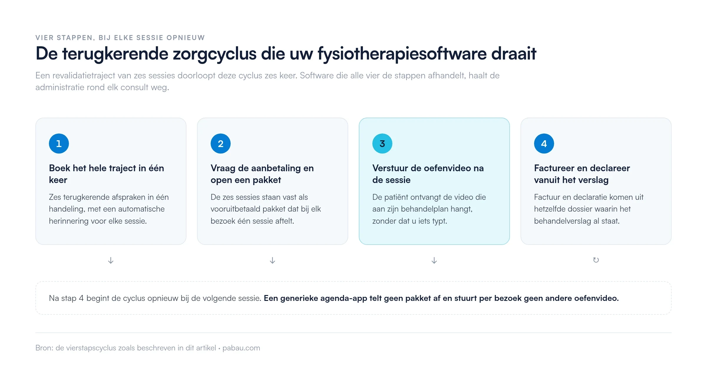Diagram van de terugkerende zorgcyclus in een fysiotherapiepraktijk: het hele traject in &eacute;&eacute;n keer boeken, aanbetaling vragen en een pakket van zes sessies openen, de oefenvideo na de sessie versturen, en factureren en declareren vanuit het behandelverslag.