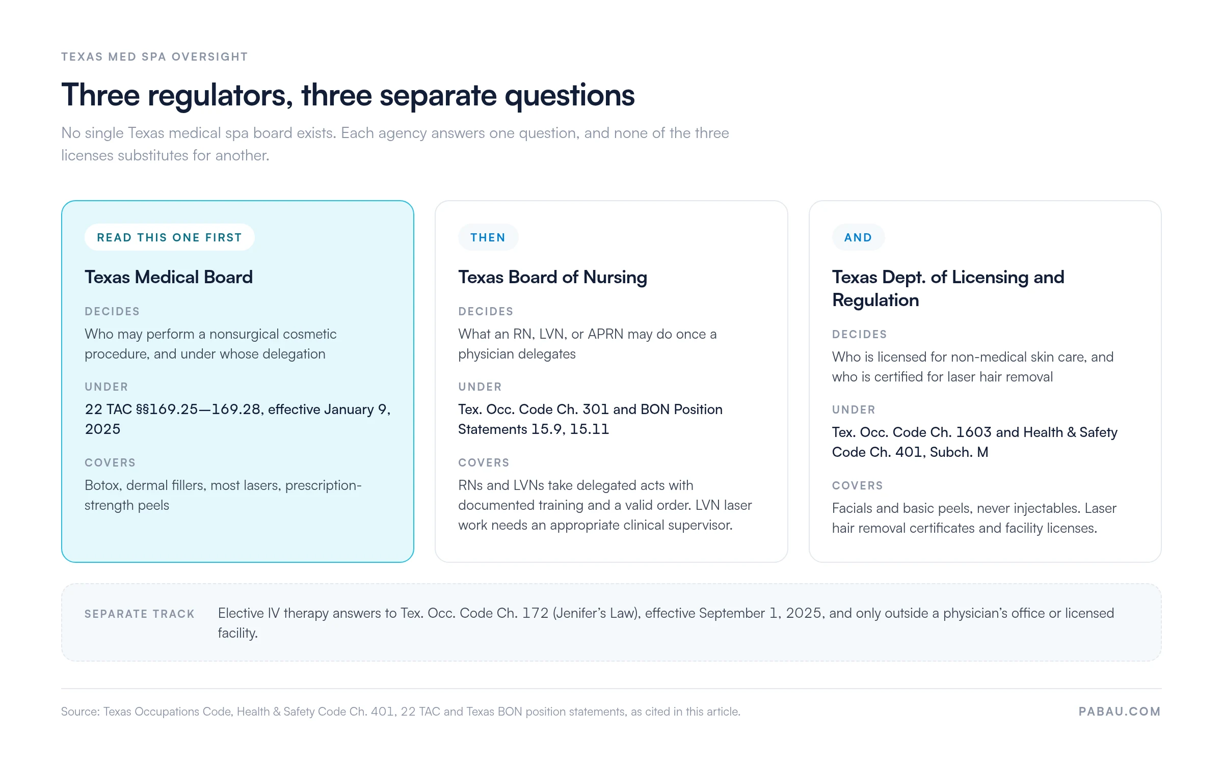 Diagram of Texas med spa oversight: the Texas Medical Board rules on delegation under 22 TAC 169.25 to 169.28; the Board of Nursing sets RN, LVN and APRN scope under Occupations Code Ch. 301 and Position Statements 15.9 and 15.11; TDLR licenses estheticians under Ch. 1603 and certifies laser hair removal under Health and Safety Code Ch. 401; elective IV therapy falls under Ch. 172.