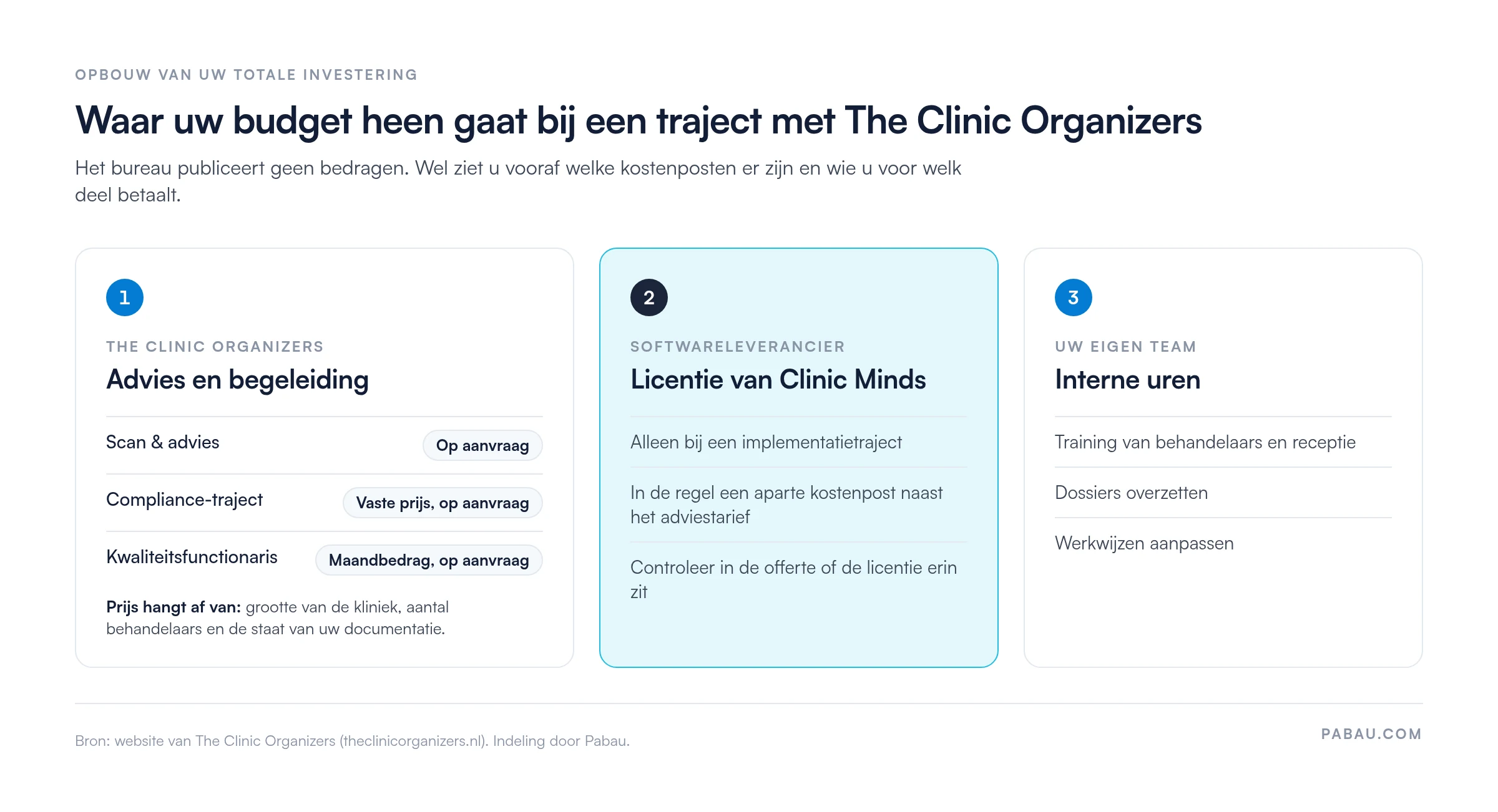 Overzicht van drie kostenposten bij The Clinic Organizers: 1. advies en begeleiding (Scan & advies op aanvraag, Compliance-traject vaste prijs op aanvraag, Kwaliteitsfunctionaris maandbedrag op aanvraag), 2. licentie van Clinic Minds, in de regel apart, 3. interne uren van uw team