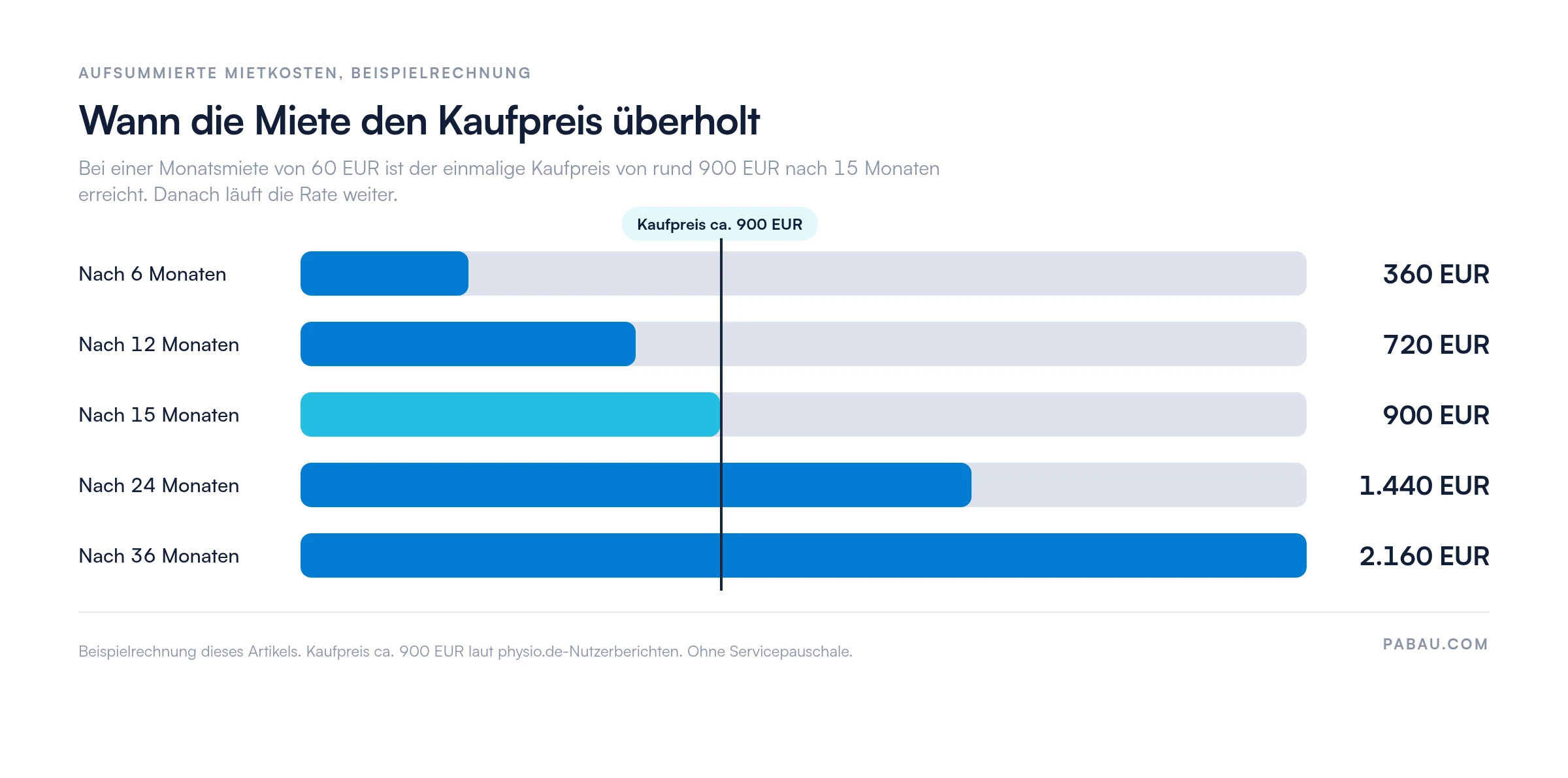 Balkendiagramm der aufsummierten Theorg-Mietkosten bei 60 EUR pro Monat: 360 EUR nach 6 Monaten, 720 EUR nach 12 Monaten, 900 EUR nach 15 Monaten, 1.440 EUR nach 24 Monaten und 2.160 EUR nach 36 Monaten, mit Markierung des Kaufpreises von rund 900 EUR