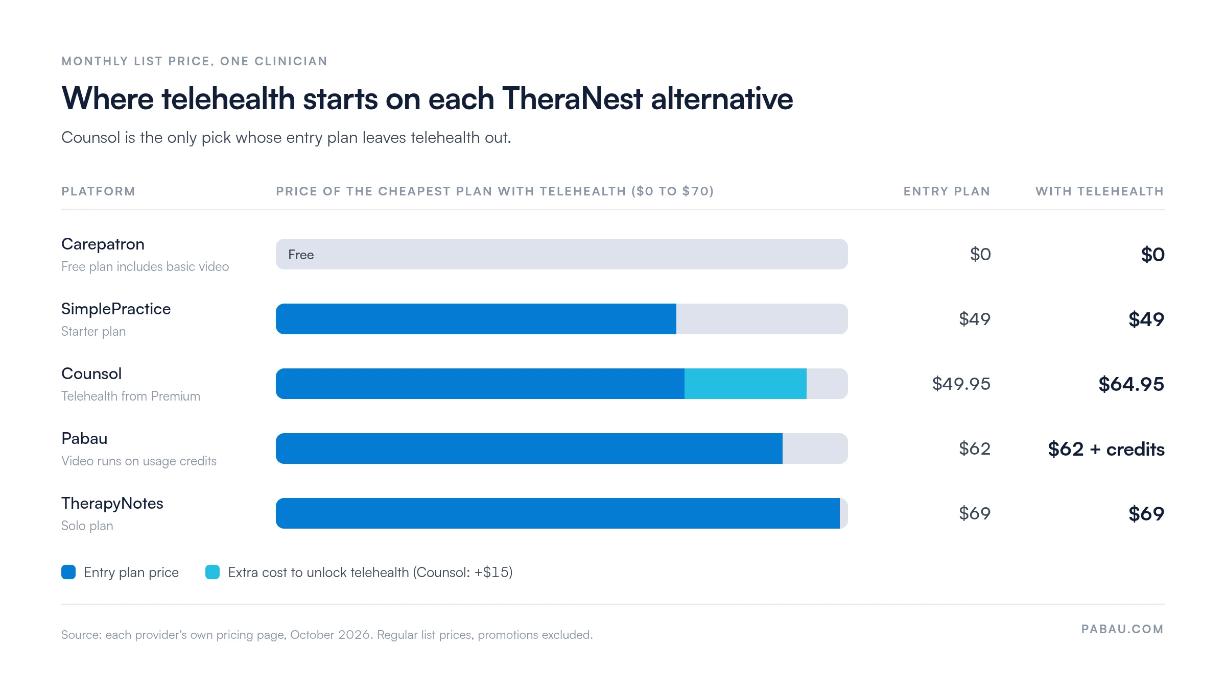 Bar chart of monthly list prices for one clinician: Carepatron free plan includes telehealth, SimplePractice 49 dollars, Counsol entry 49.95 dollars but telehealth from 64.95 on Premium, Pabau 62 dollars plus telehealth credits, TherapyNotes 69 dollars