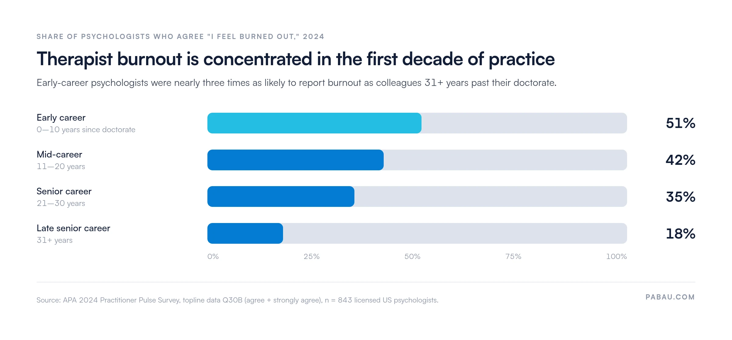Horizontal bar chart of psychologists who agree they feel burned out in 2024 by career stage