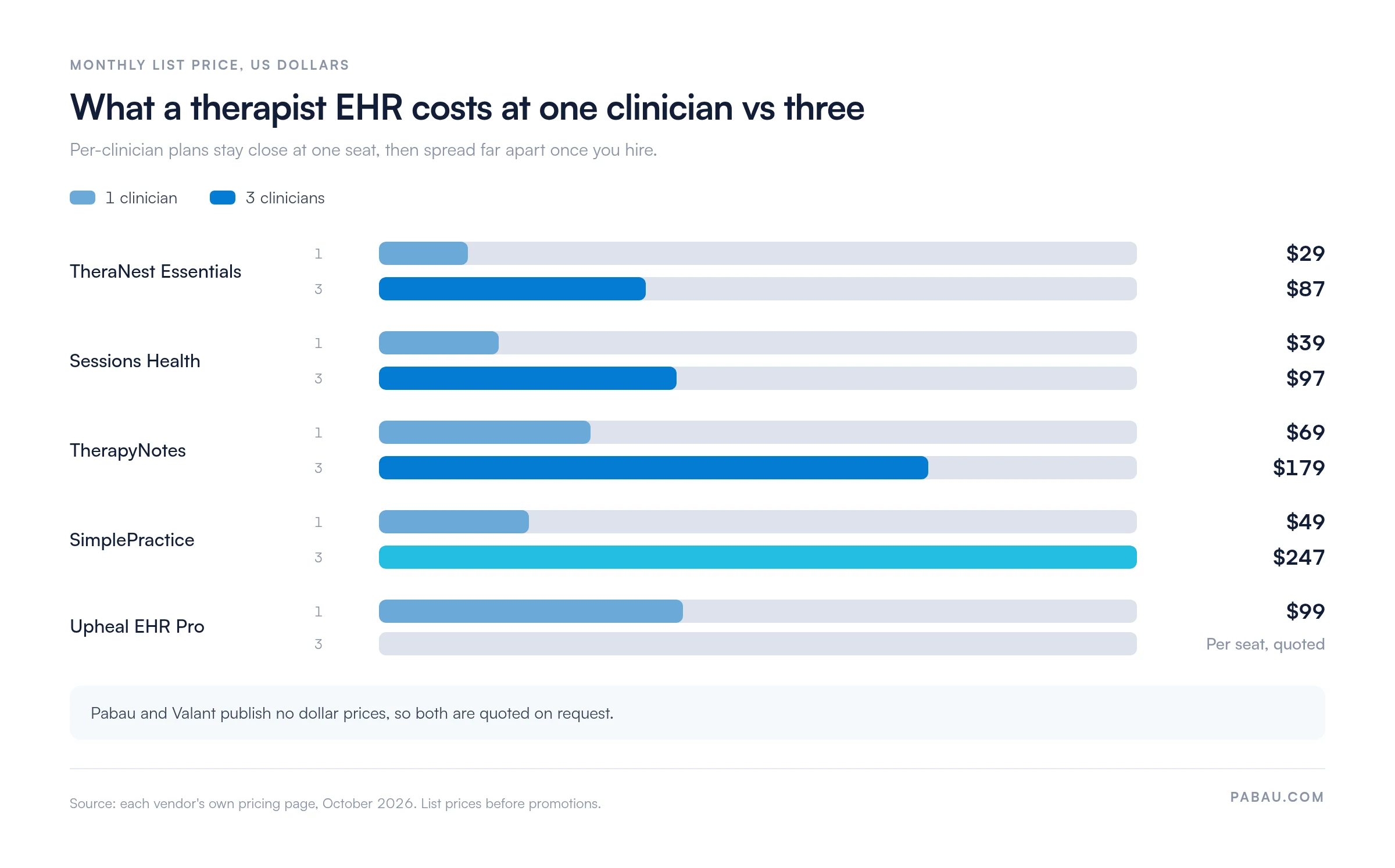 Bar chart of monthly list prices for therapist EHRs at one and three clinicians