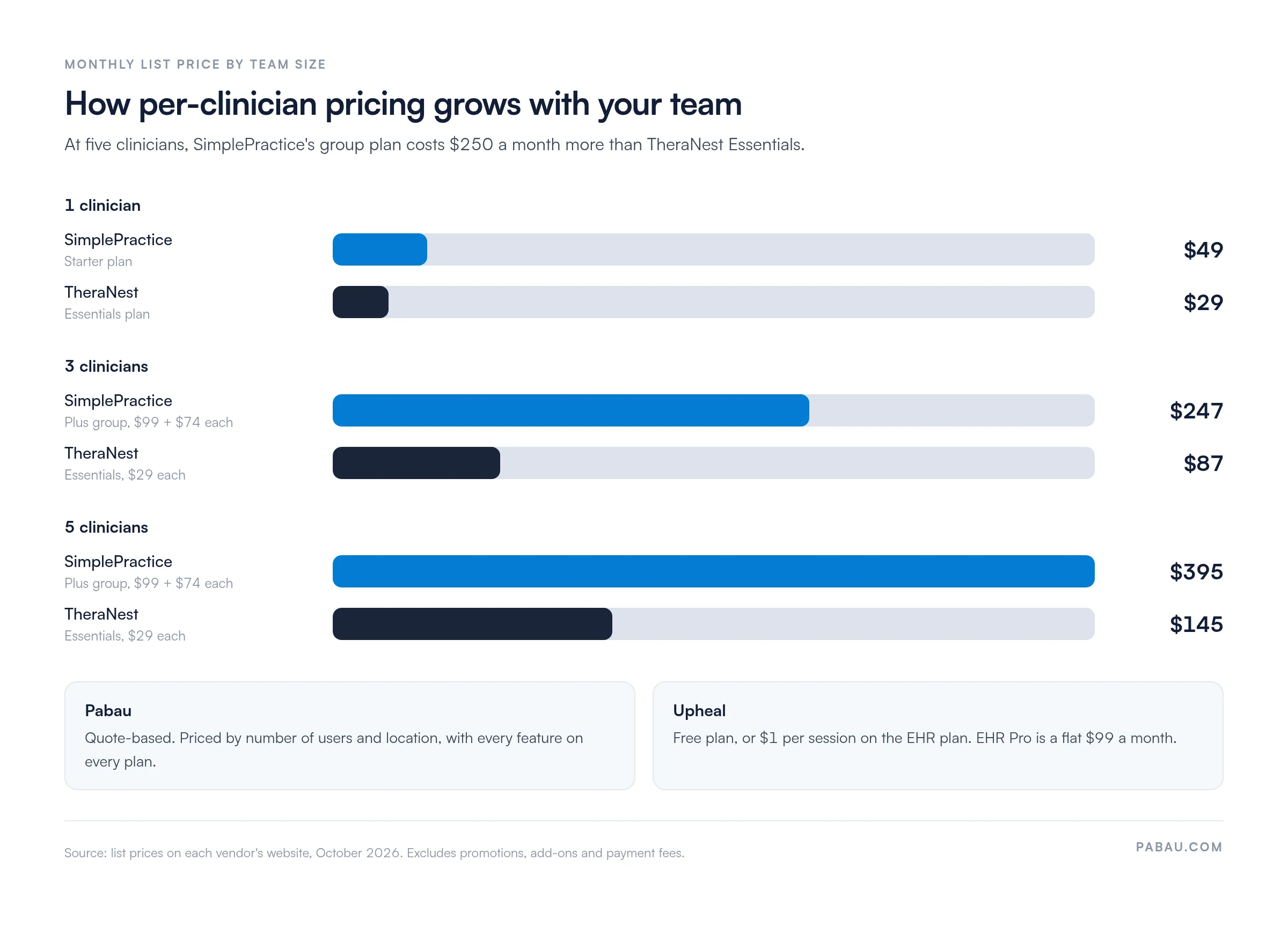 Bar chart of monthly list prices by team size: one clinician, SimplePractice Starter $49 vs TheraNest Essentials $29; three clinicians, SimplePractice Plus group $247 vs TheraNest $87; five clinicians, $395 vs $145. Pabau is quote-based; Upheal is free or $1 per session, EHR Pro $99 a month.