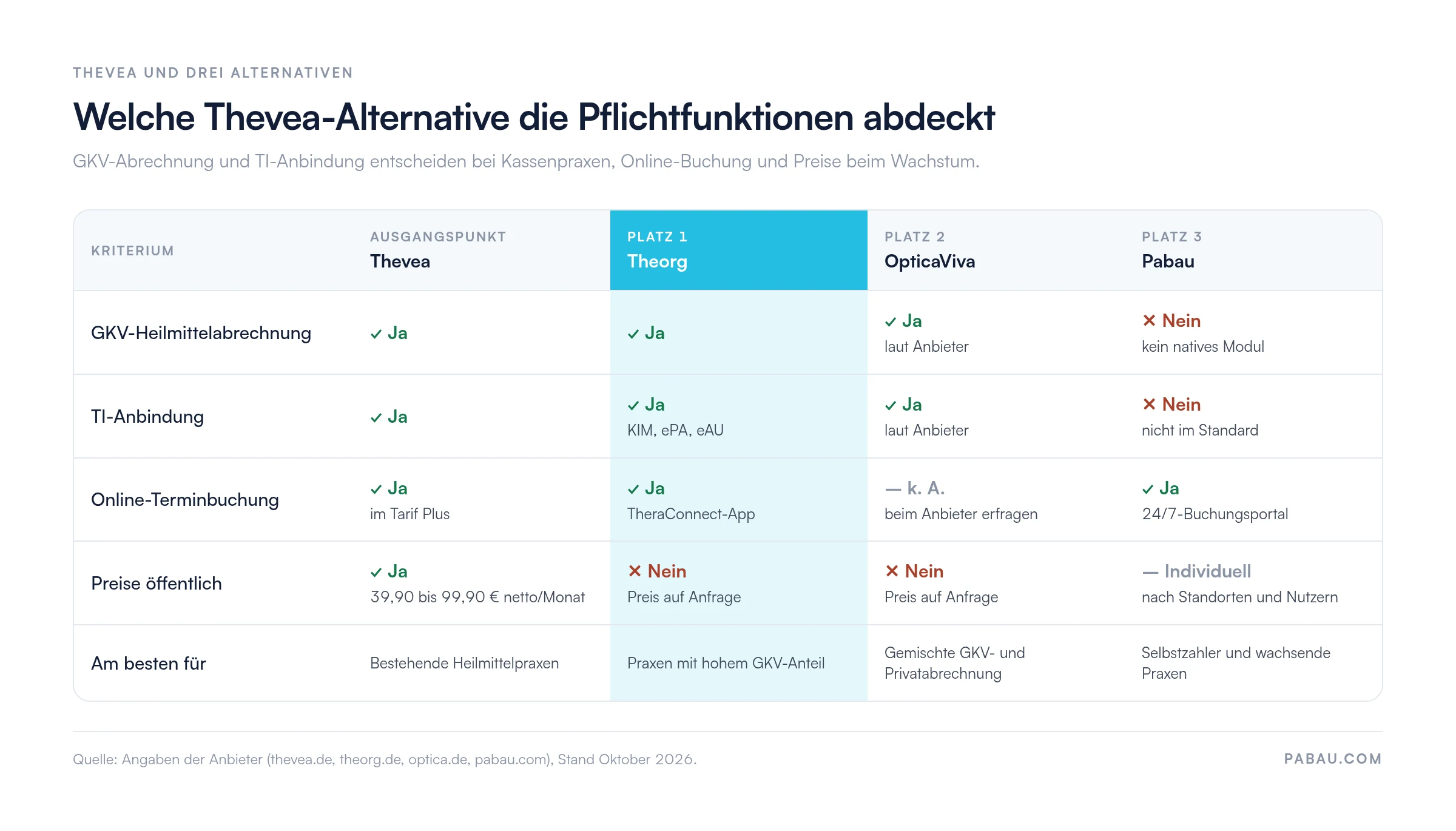 Vergleichsmatrix: Thevea, Theorg, OpticaViva und Pabau. GKV-Abrechnung: Thevea, Theorg und OpticaViva ja, Pabau nein. TI-Anbindung: Thevea, Theorg und OpticaViva ja, Pabau nicht im Standard. Online-Terminbuchung: Thevea im Tarif Plus, Theorg über TheraConnect, OpticaViva keine Angabe, Pabau ja. Preise: Thevea 39,90 bis 99,90 Euro netto pro Monat, Theorg und OpticaViva auf Anfrage, Pabau nach Standorten und Nutzern.