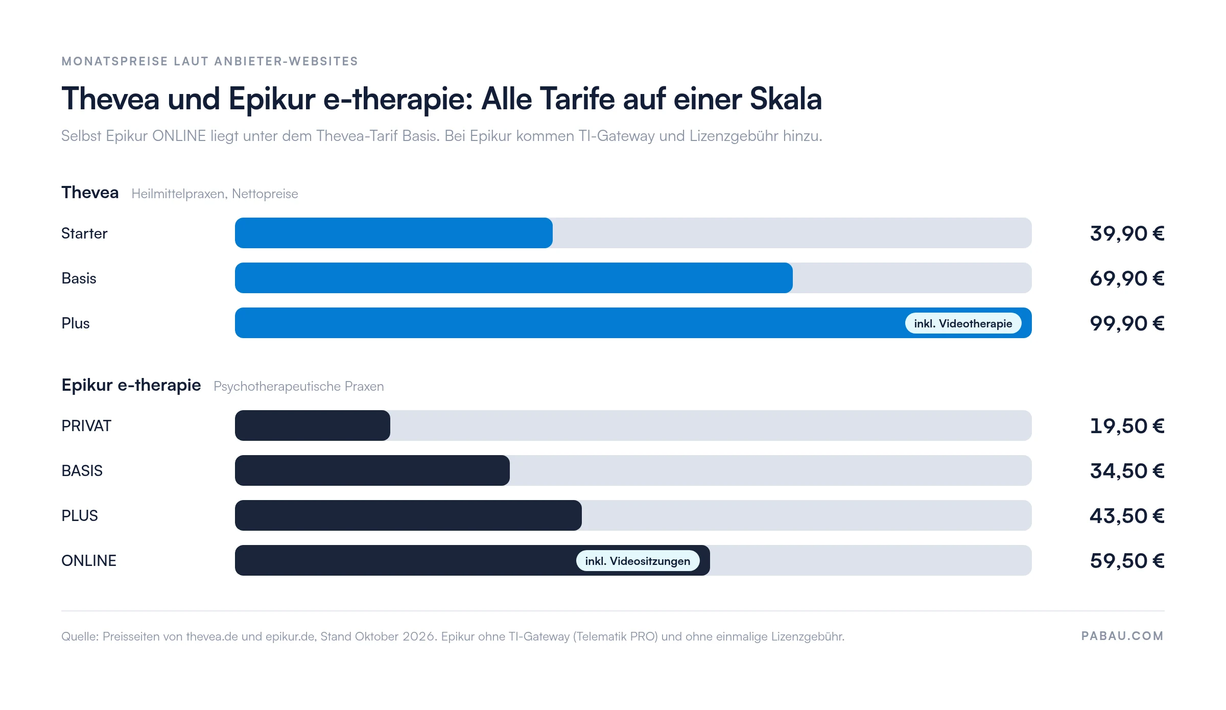 Balkendiagramm der Monatspreise: Thevea Starter 39,90 €, Basis 69,90 € und Plus 99,90 € netto. Epikur e-therapie PRIVAT 19,50 €, BASIS 34,50 €, PLUS 43,50 € und ONLINE 59,50 €.
