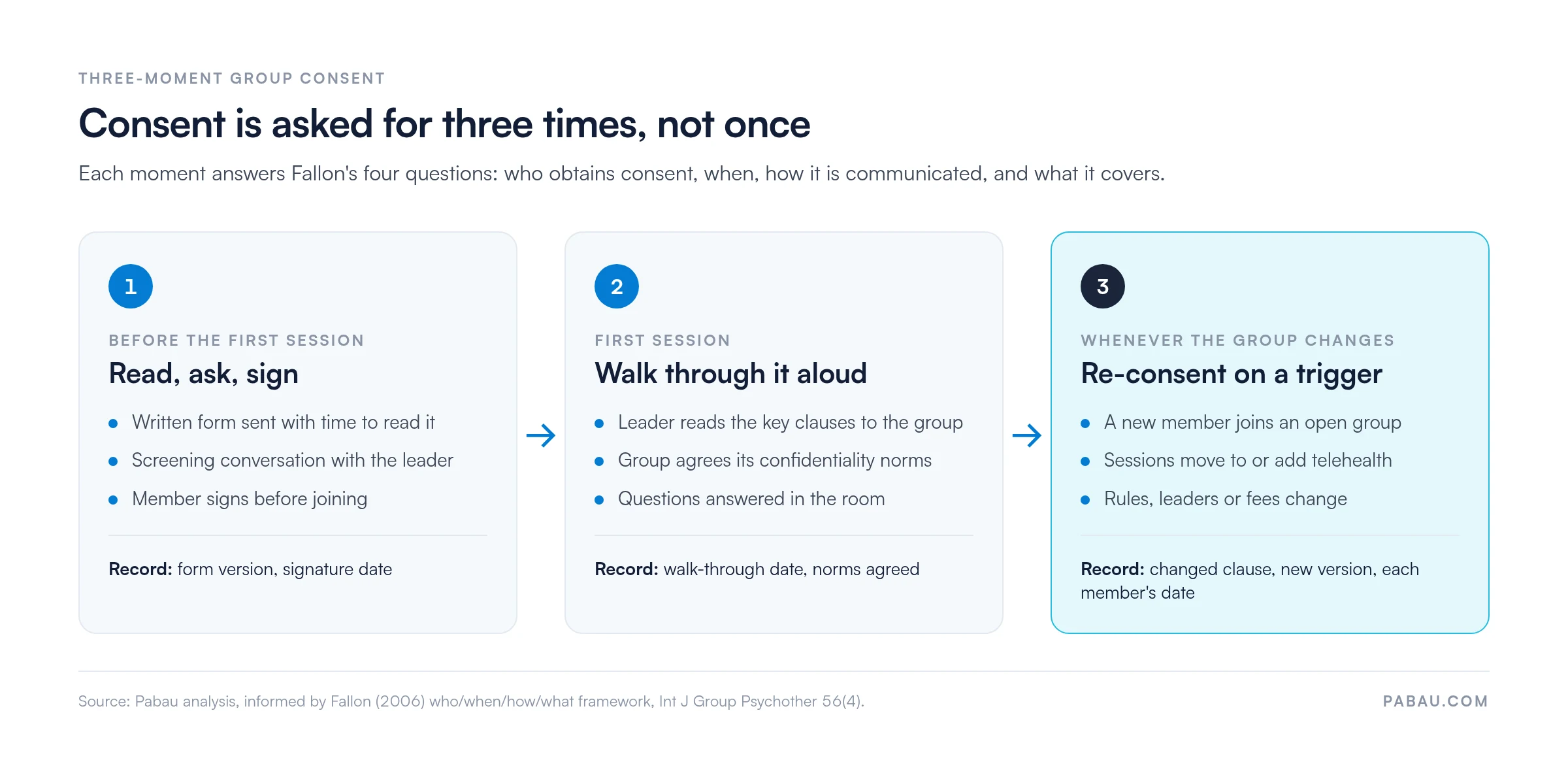 Three-Moment Group Consent diagram: 1 before the first session, members read, ask questions and sign; 2 first session, the leader walks through the form aloud and the group agrees confidentiality norms; 3 re-consent when a new member joins, telehealth is added, or rules, leaders or fees change