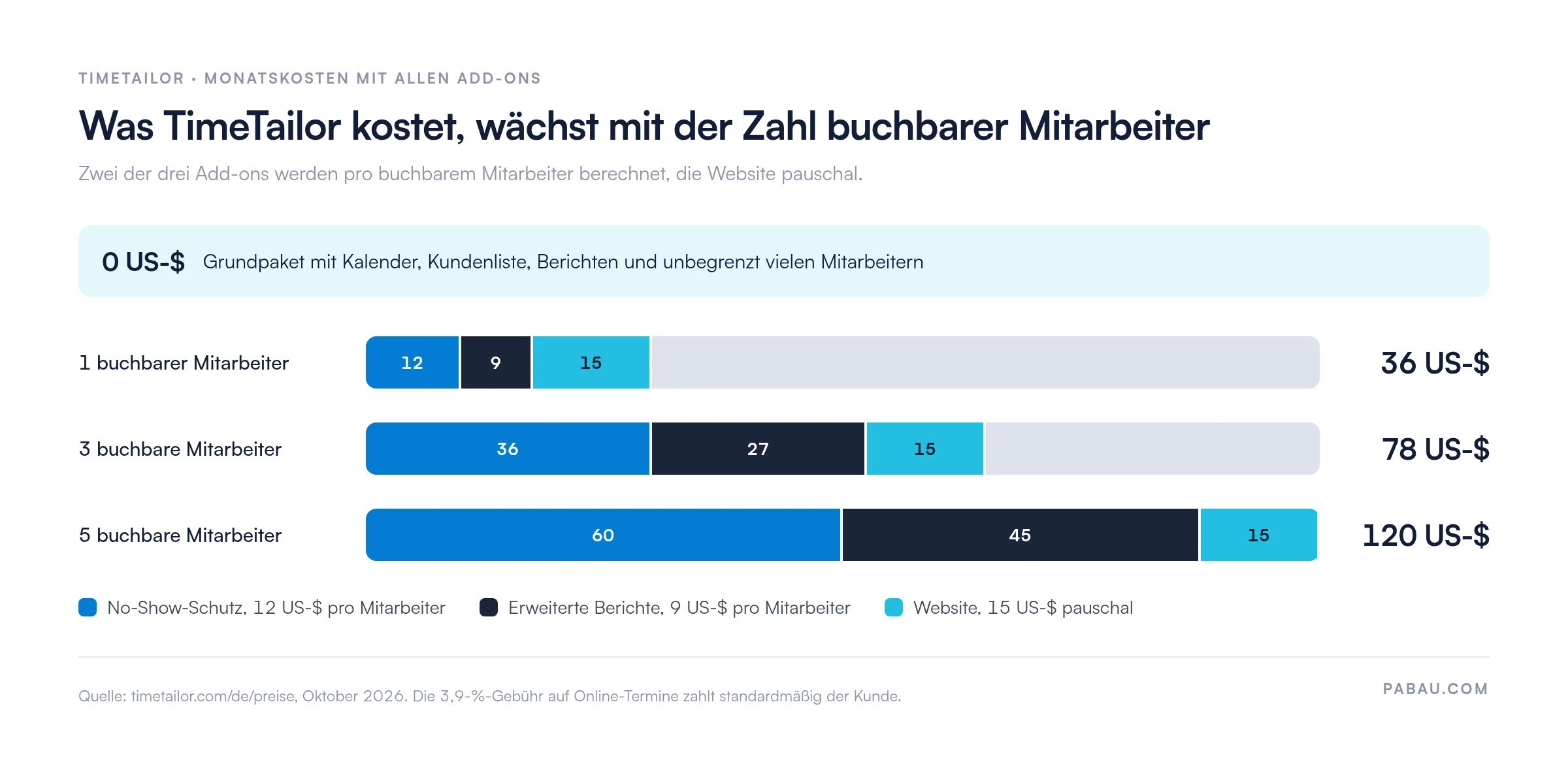 Gestapelte Balken zu den TimeTailor-Monatskosten mit allen Add-ons