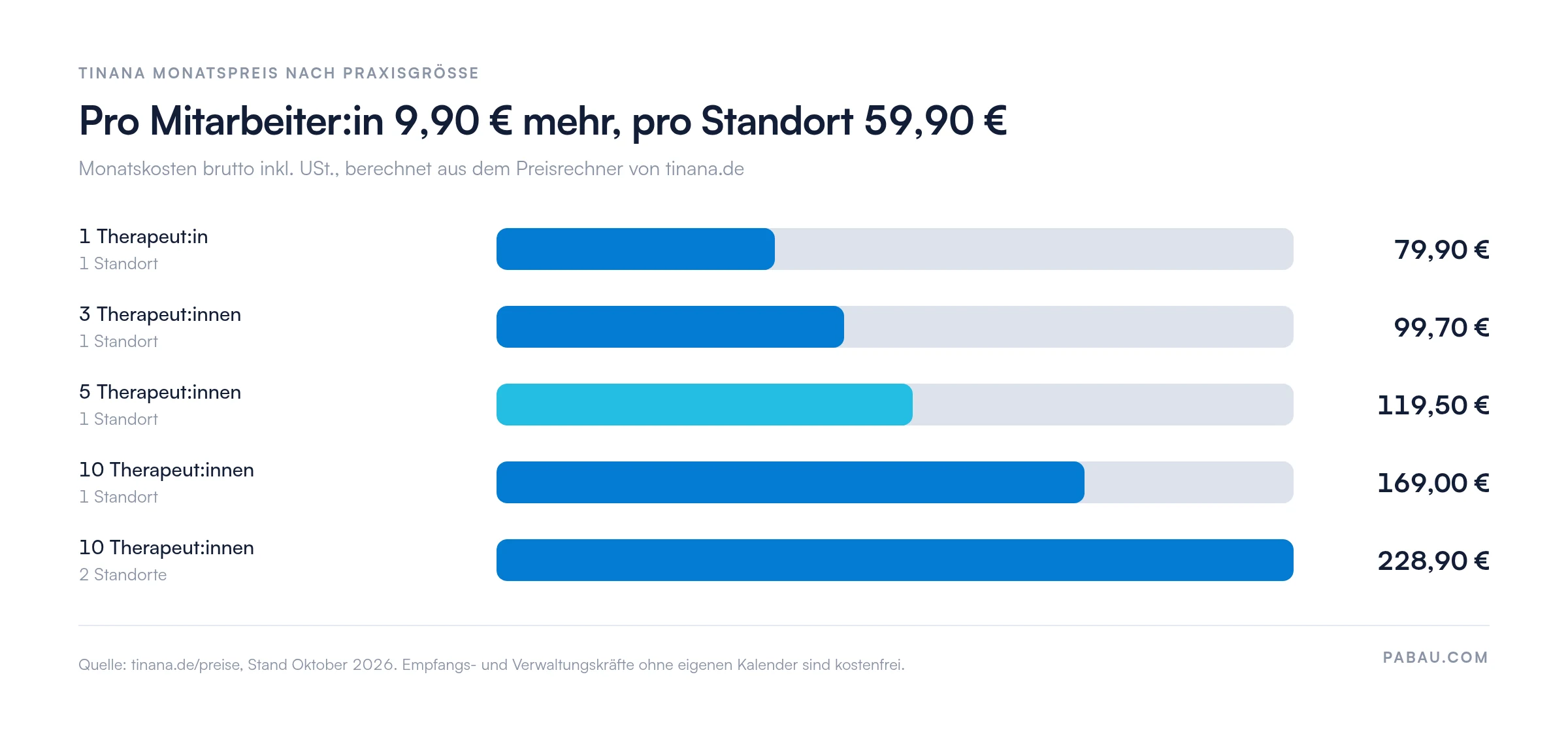 Balkendiagramm der Tinana Monatskosten brutto.