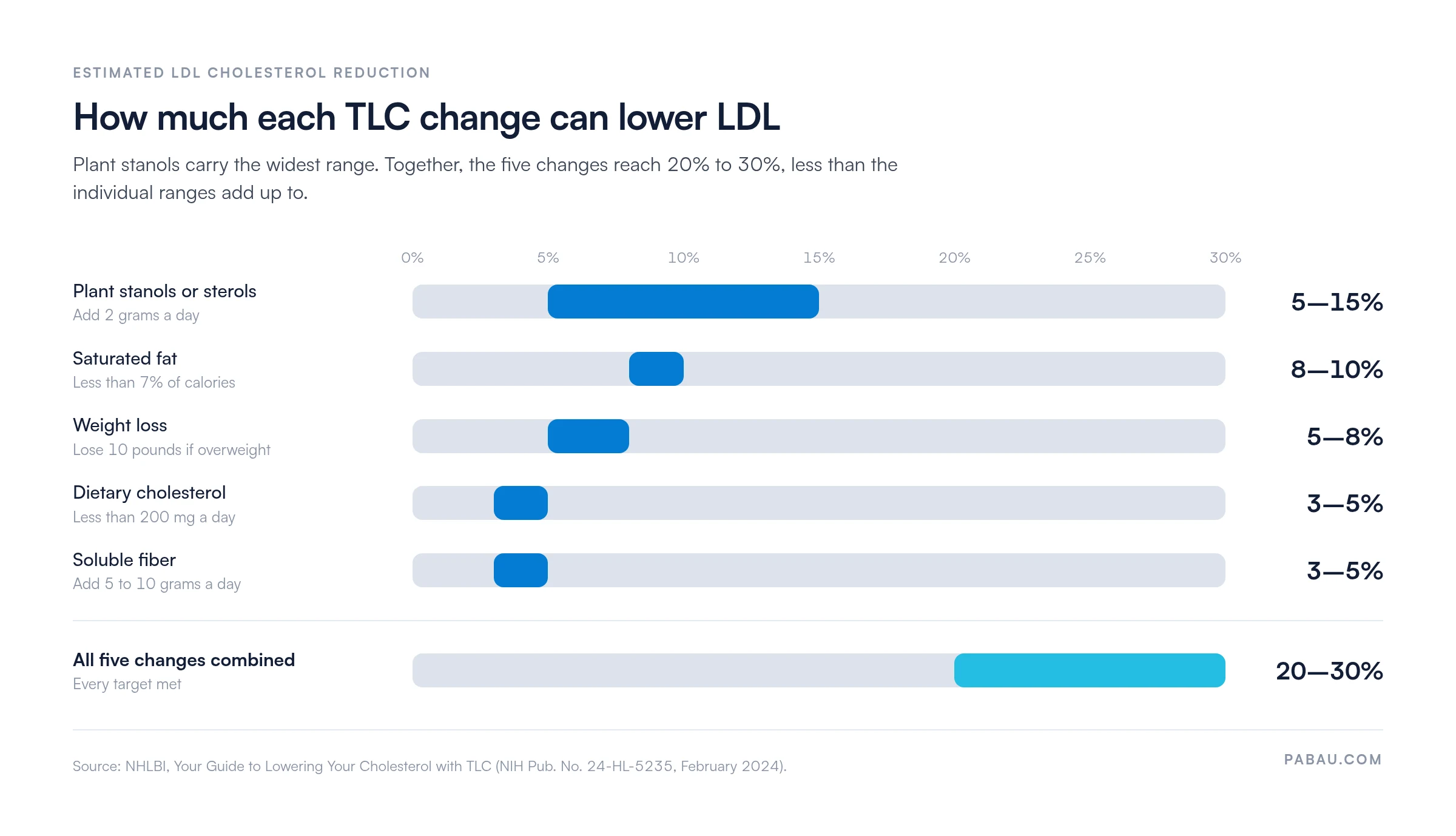Range bars of NHLBI estimated LDL cholesterol reduction by TLC change: plant stanols or sterols 5 to 15%, saturated fat 8 to 10%, weight loss 5 to 8%, dietary cholesterol 3 to 5%, soluble fiber 3 to 5%, all five combined 20 to 30%