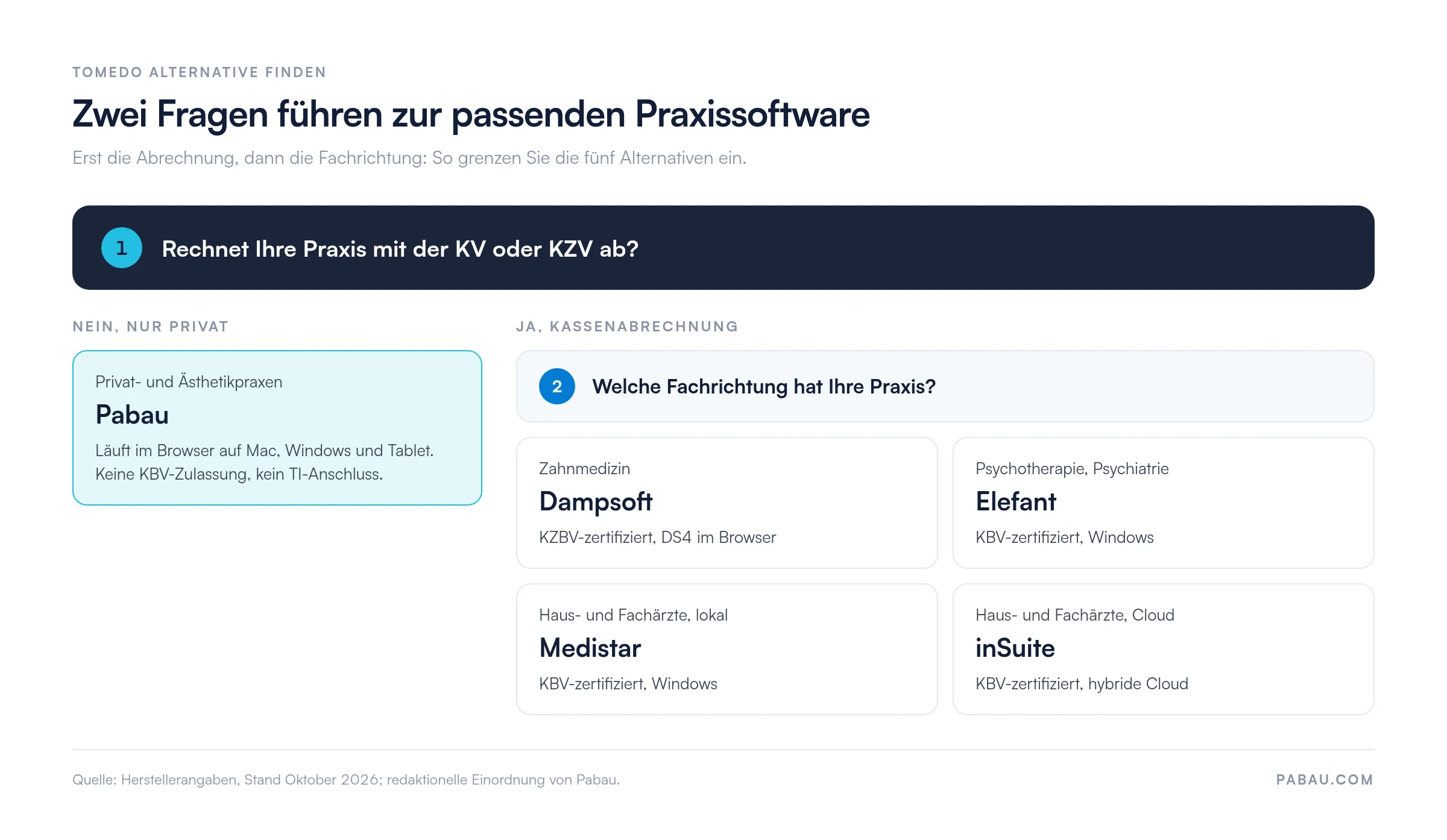 Entscheidungsbaum zur Tomedo Alternative