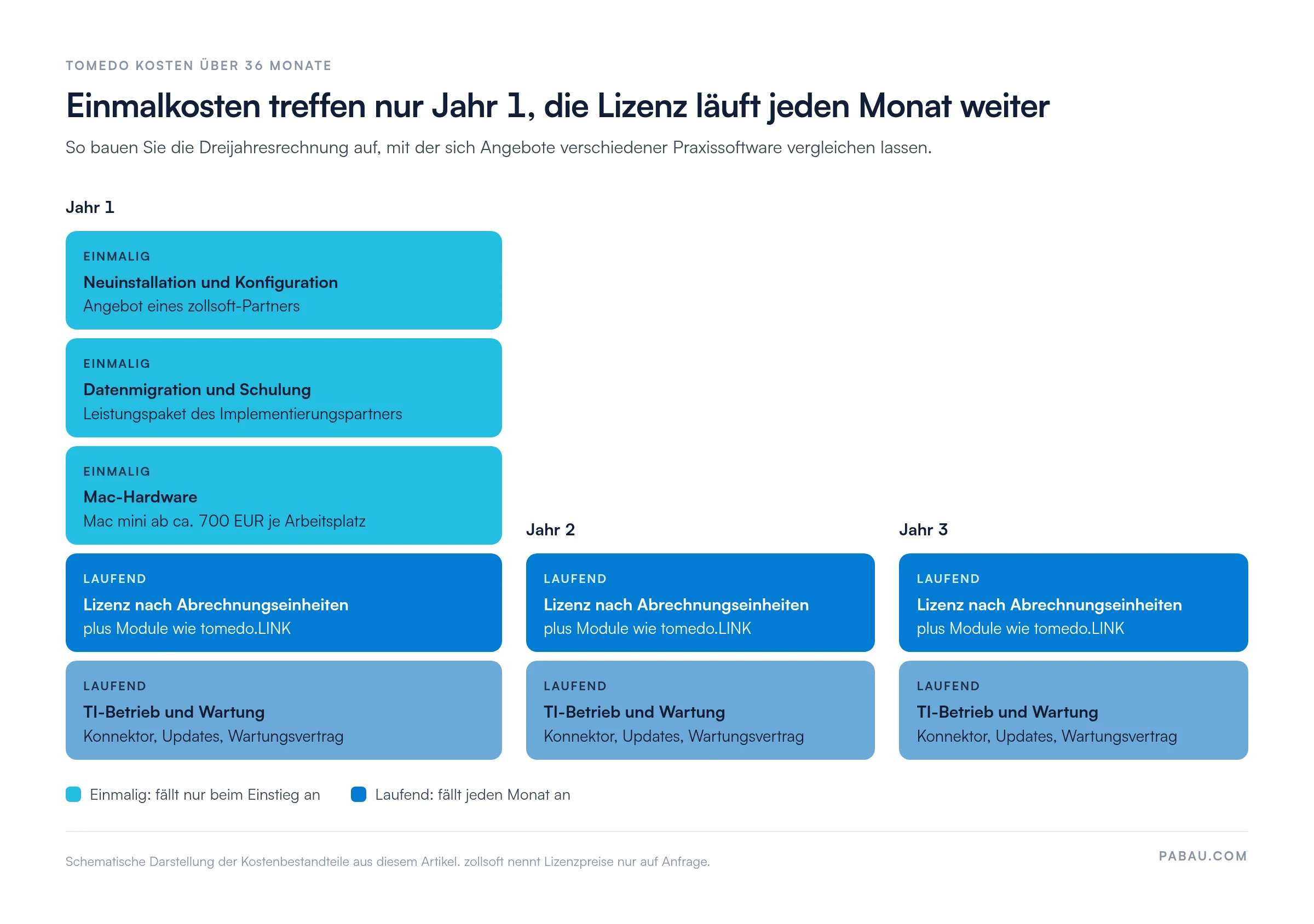 Schema der Tomedo Kosten über 36 Monate