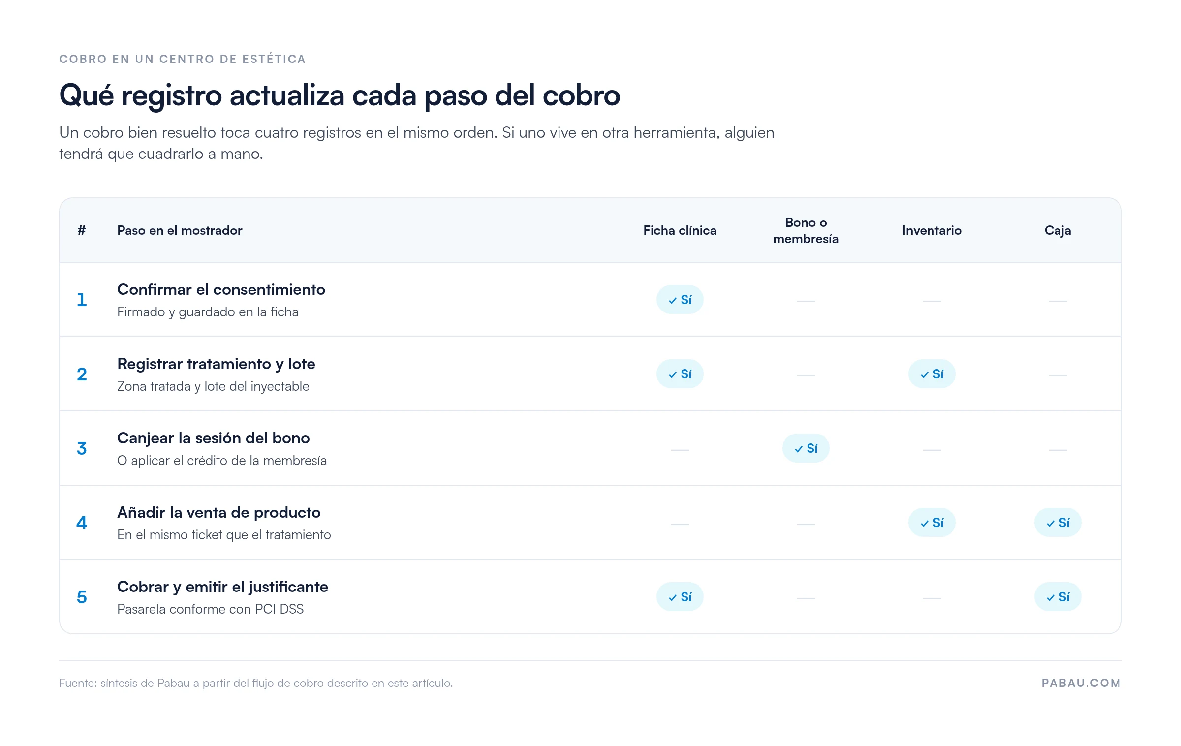 Matriz de cinco pasos del cobro en un centro de est&eacute;tica y el registro que actualiza cada uno