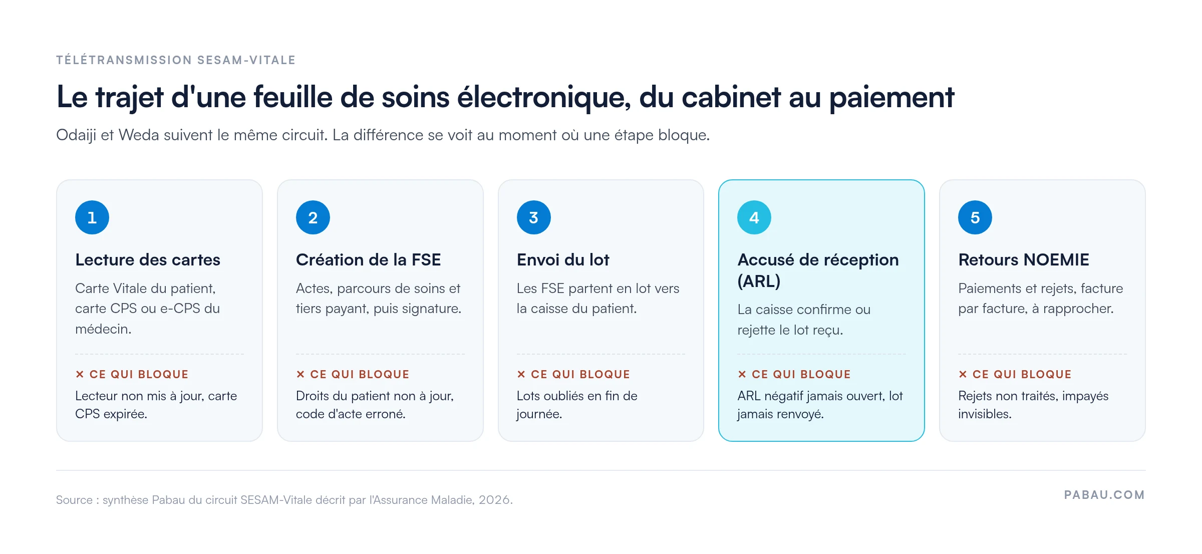 Sch&eacute;ma en cinq &eacute;tapes du trajet d'une feuille de soins &eacute;lectronique 