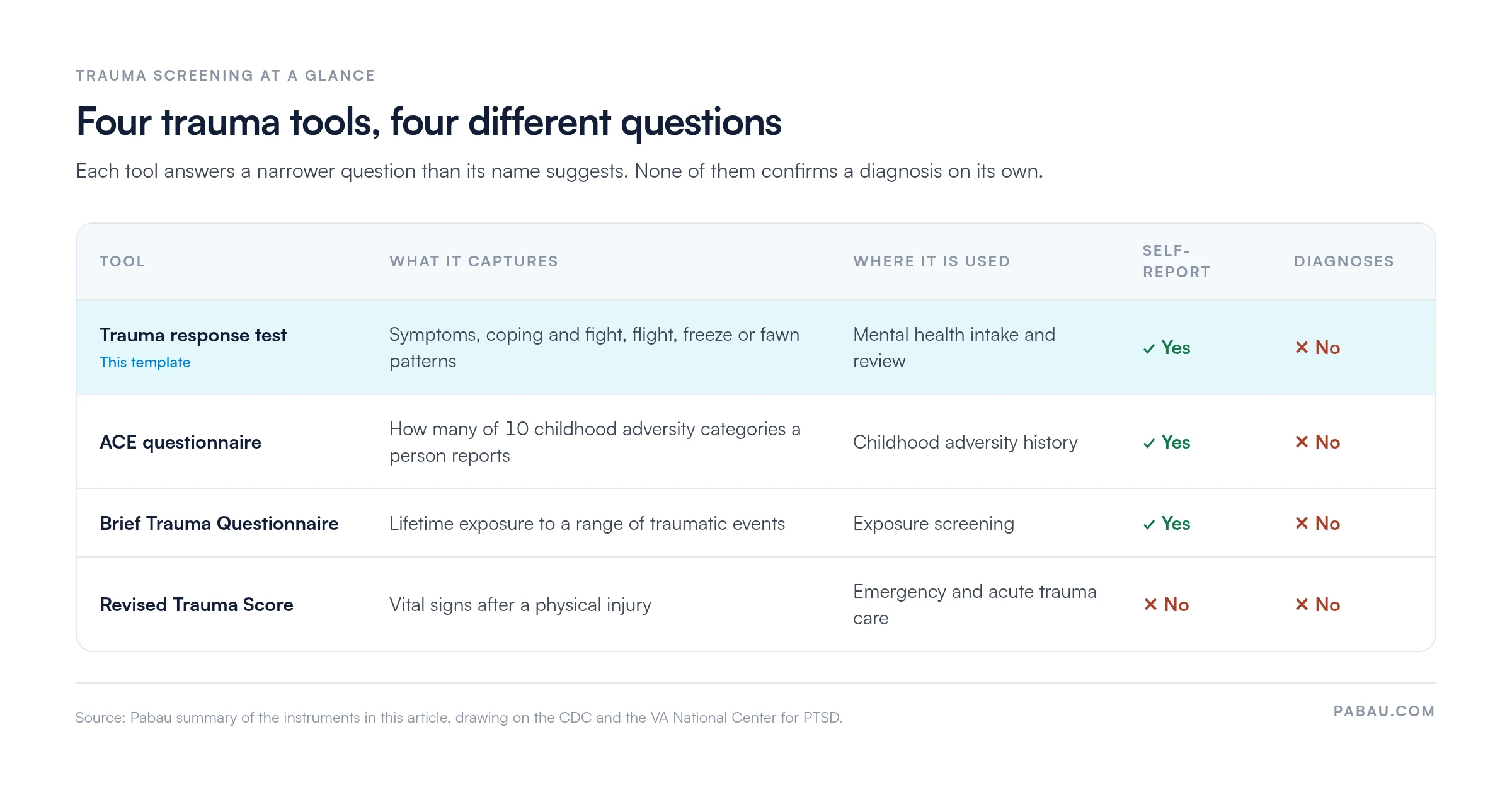 Comparison of four trauma tools