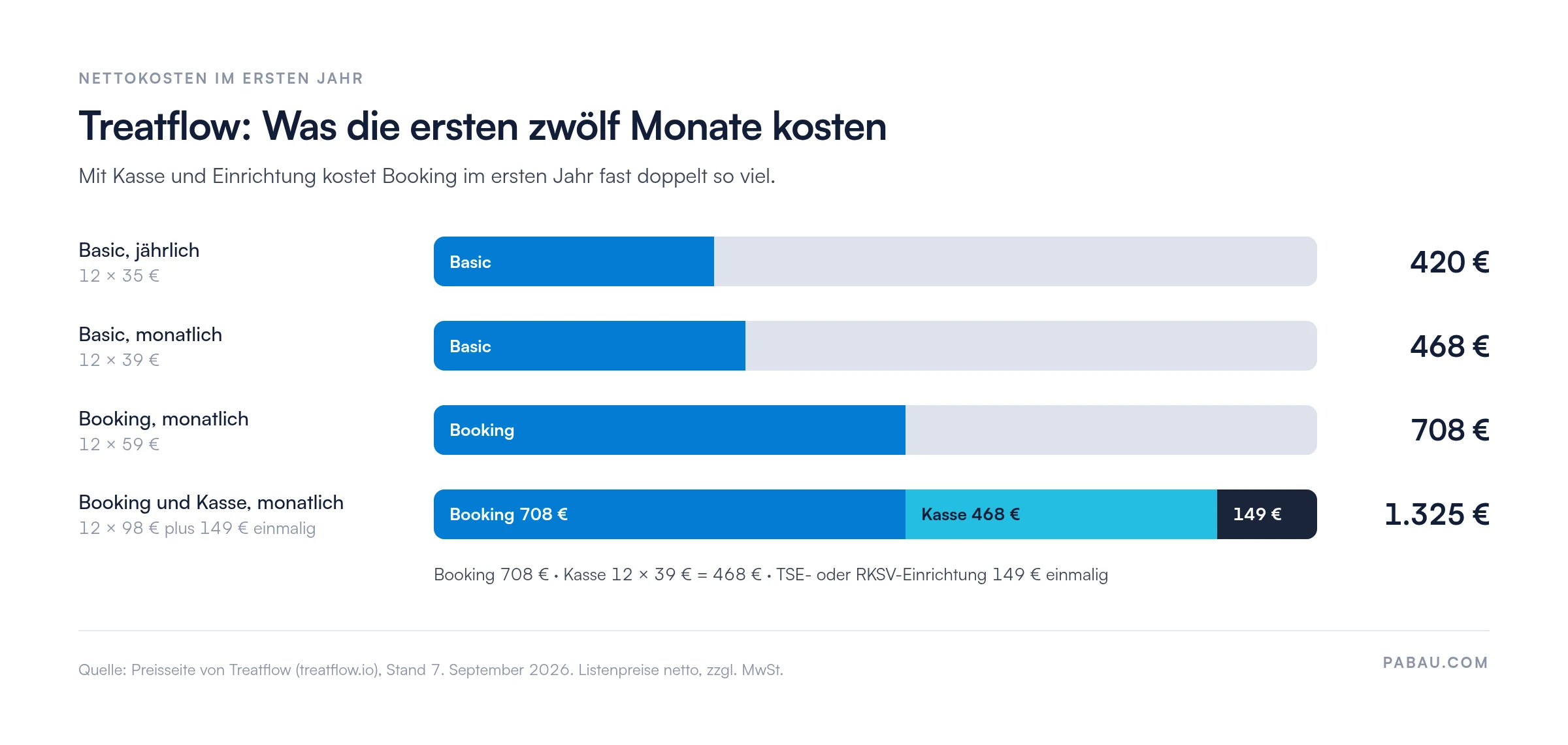 Balkendiagramm der Treatflow Nettokosten im ersten Jahr: Basic jährlich 420 €, Basic monatlich 468 €, Booking monatlich 708 €, Booking und Kasse 1.325 € (708 € Booking, 468 € Kasse, 149 € Einrichtung)