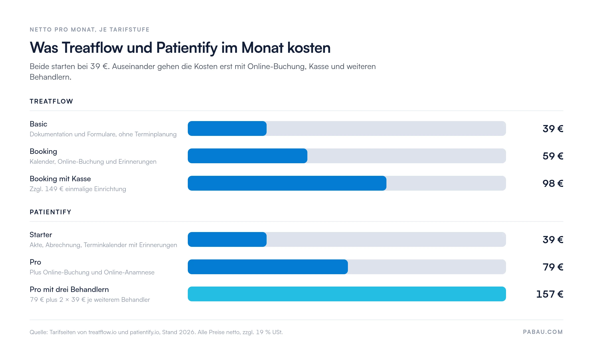 Balkendiagramm der Monatskosten netto: Treatflow Basic 39 €, Booking 59 €, Booking mit Kasse 98 € plus 149 € Einrichtung, Patientify Starter 39 €, Pro 79 €, Pro mit drei Behandlern 157 €.