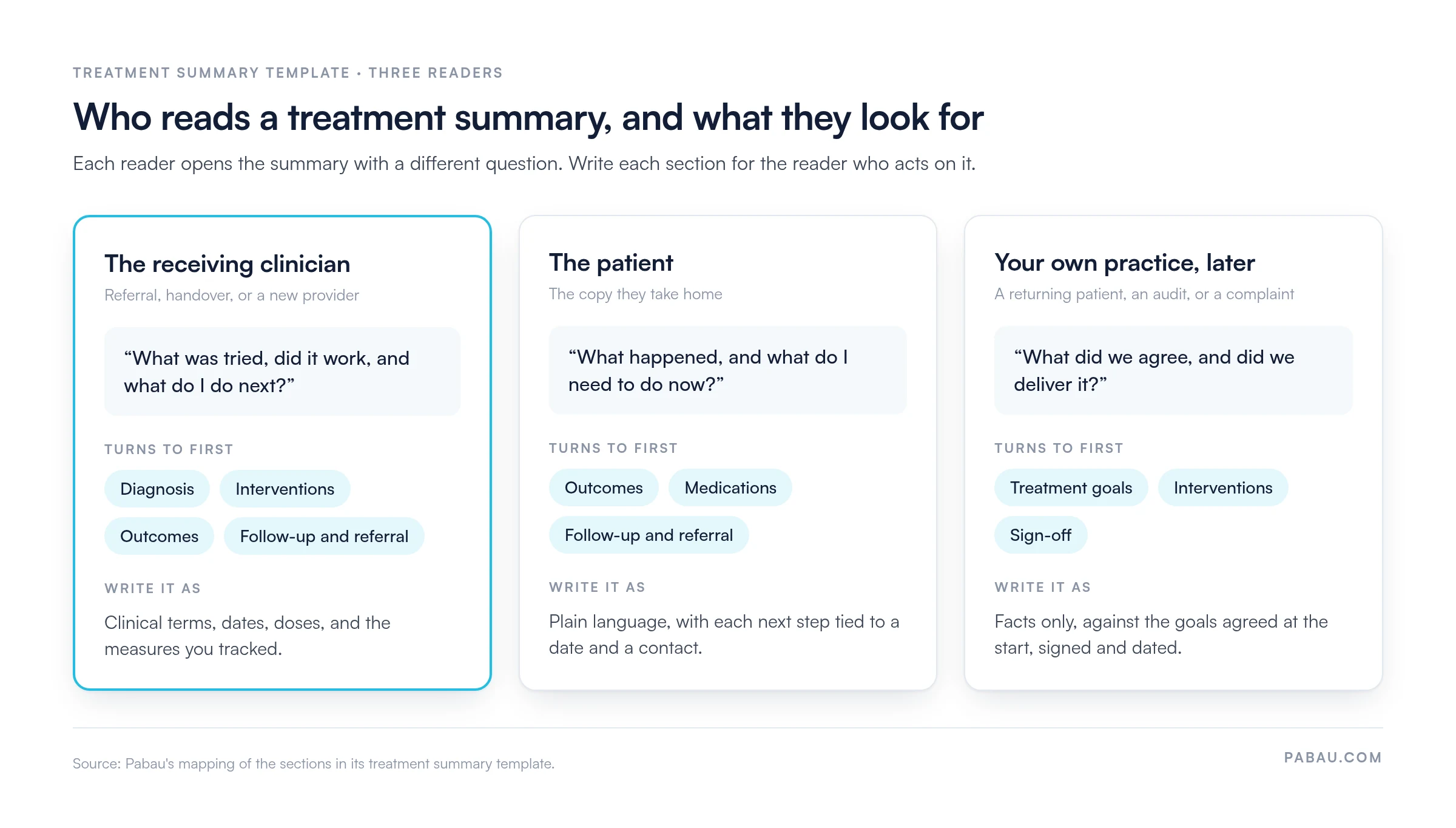 Three cards showing who reads a treatment summary. The receiving clinician asks what was tried and what to do next, and turns to diagnosis, interventions, outcomes, and follow-up. The patient asks what happened and what to do now, and turns to outcomes, medications, and follow-up. Your own practice later asks what was agreed and delivered, and turns to treatment goals, interventions, and sign-off.