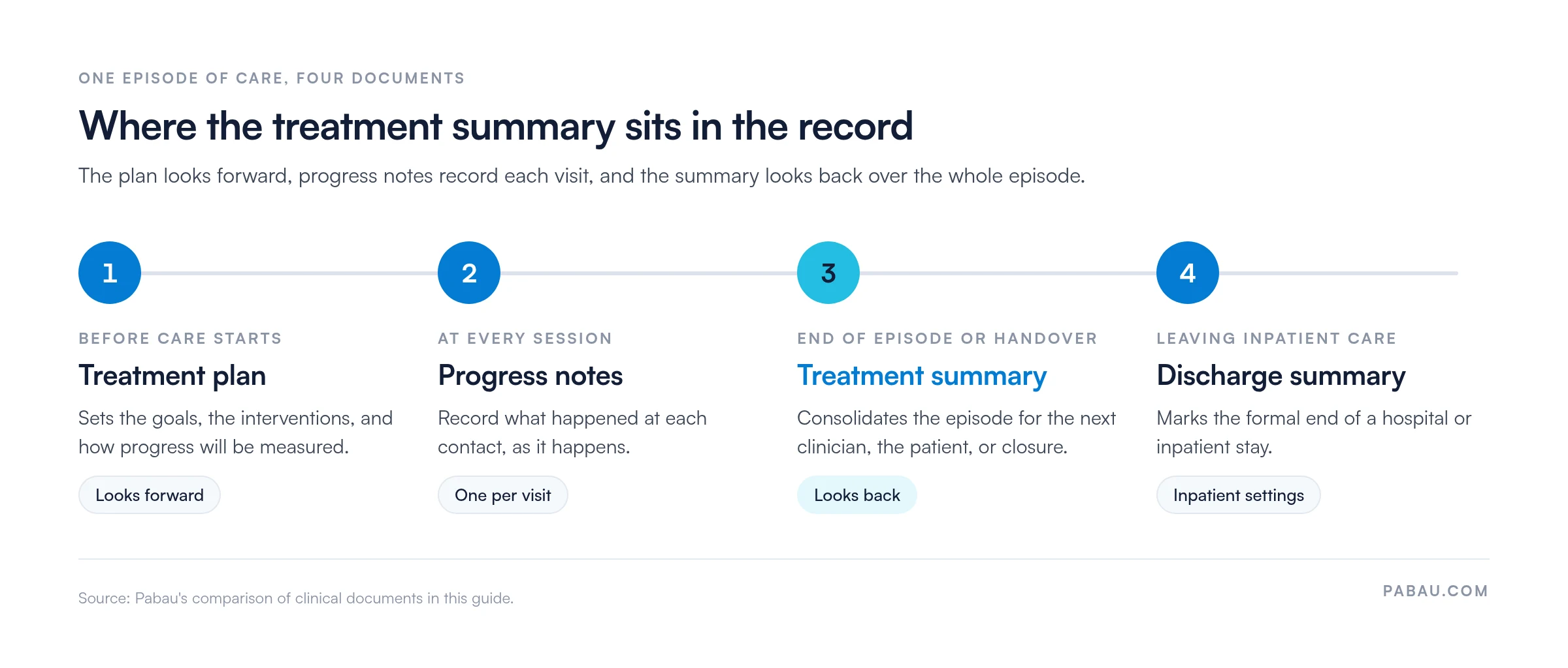 Four-step timeline of one episode of care: 1 treatment plan before care starts, sets goals and measures; 2 progress notes at every session; 3 treatment summary at the end of the episode or handover, looking back; 4 discharge summary when leaving inpatient care.