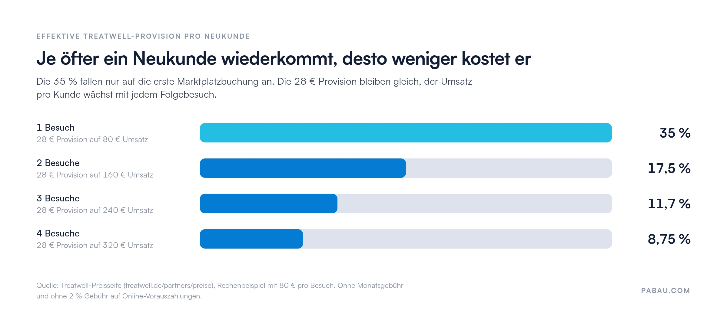 Balkendiagramm zur effektiven Treatwell-Provision pro Neukunde bei 80 Euro pro Besuch: 1 Besuch 35 %, 2 Besuche 17,5 %, 3 Besuche 11,7 %, 4 Besuche 8,75 %