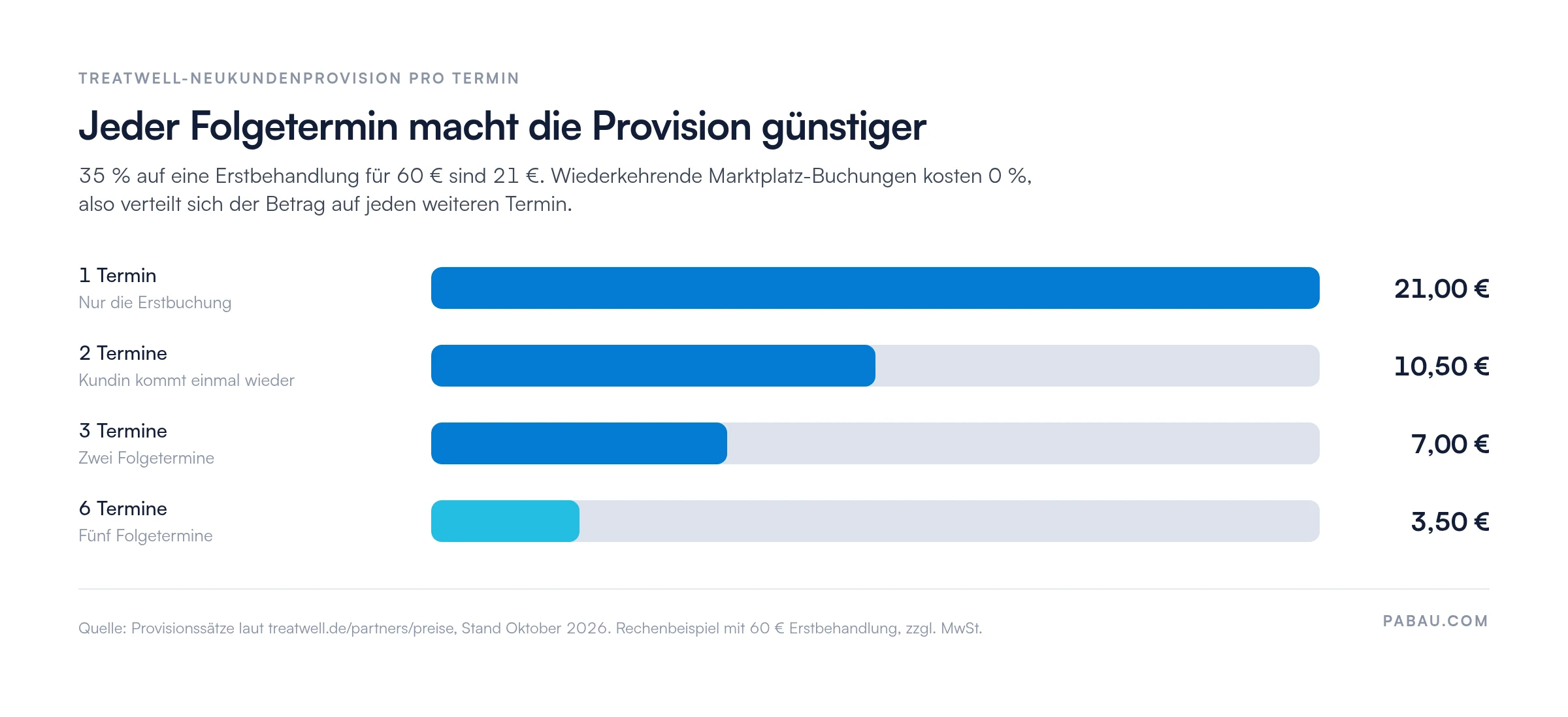 Balkendiagramm zur Treatwell-Neukundenprovision pro Termin bei 60 € Erstbehandlung: 21 € bei 1 Termin, 10,50 € bei 2, 7 € bei 3 und 3,50 € bei 6 Terminen
