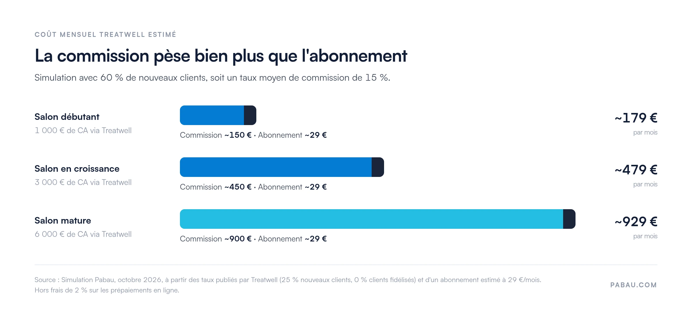 Barres empilées du coût mensuel Treatwell estimé : salon débutant 179 € (commission 150 €, abonnement 29 €), salon en croissance 479 € (450 € et 29 €), salon mature 929 € (900 € et 29 €).