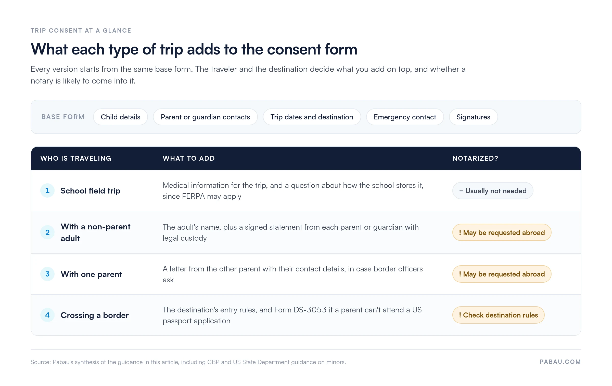 Table of trip consent requirements by situation. 