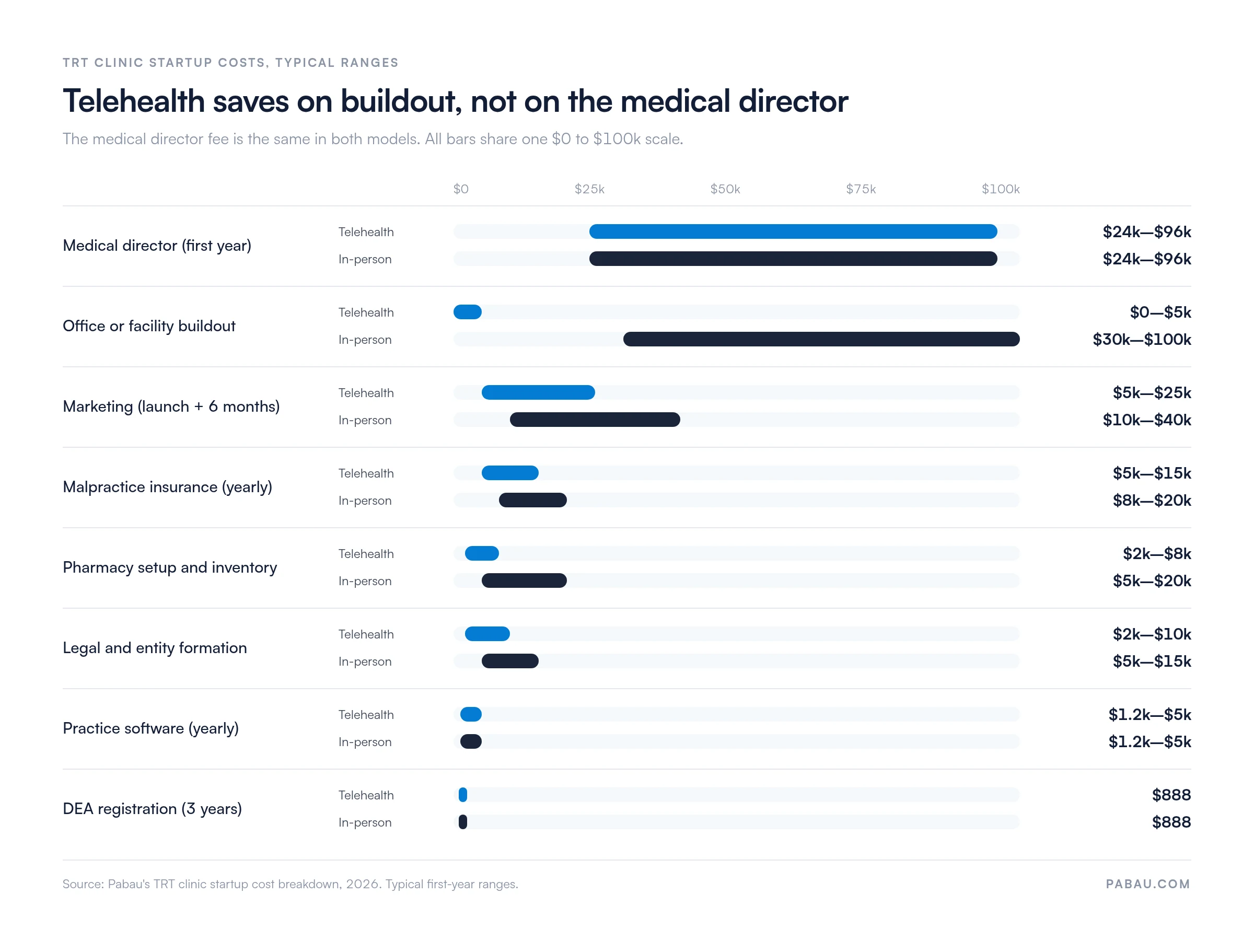 Range bars comparing TRT clinic startup costs. Telehealth vs in-person: medical director $24k-$96k both; buildout $0-$5k vs $30k-$100k; marketing $5k-$25k vs $10k-$40k; malpractice $5k-$15k vs $8k-$20k; pharmacy $2k-$8k vs $5k-$20k; legal $2k-$10k vs $5k-$15k; software $1.2k-$5k both; DEA registration $888 for three years both.