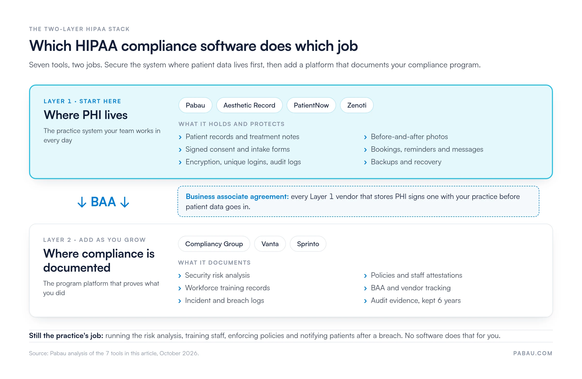 Diagram of the two-layer HIPAA stack: Layer 1, where PHI lives, holds Pabau, Aesthetic Record, PatientNow and Zenoti and protects records, photos, consent forms and messages under a BAA; Layer 2, where compliance is documented, holds Compliancy Group, Vanta and Sprinto for risk analysis, policies, training, BAA tracking, incident logs and 6-year audit evidence