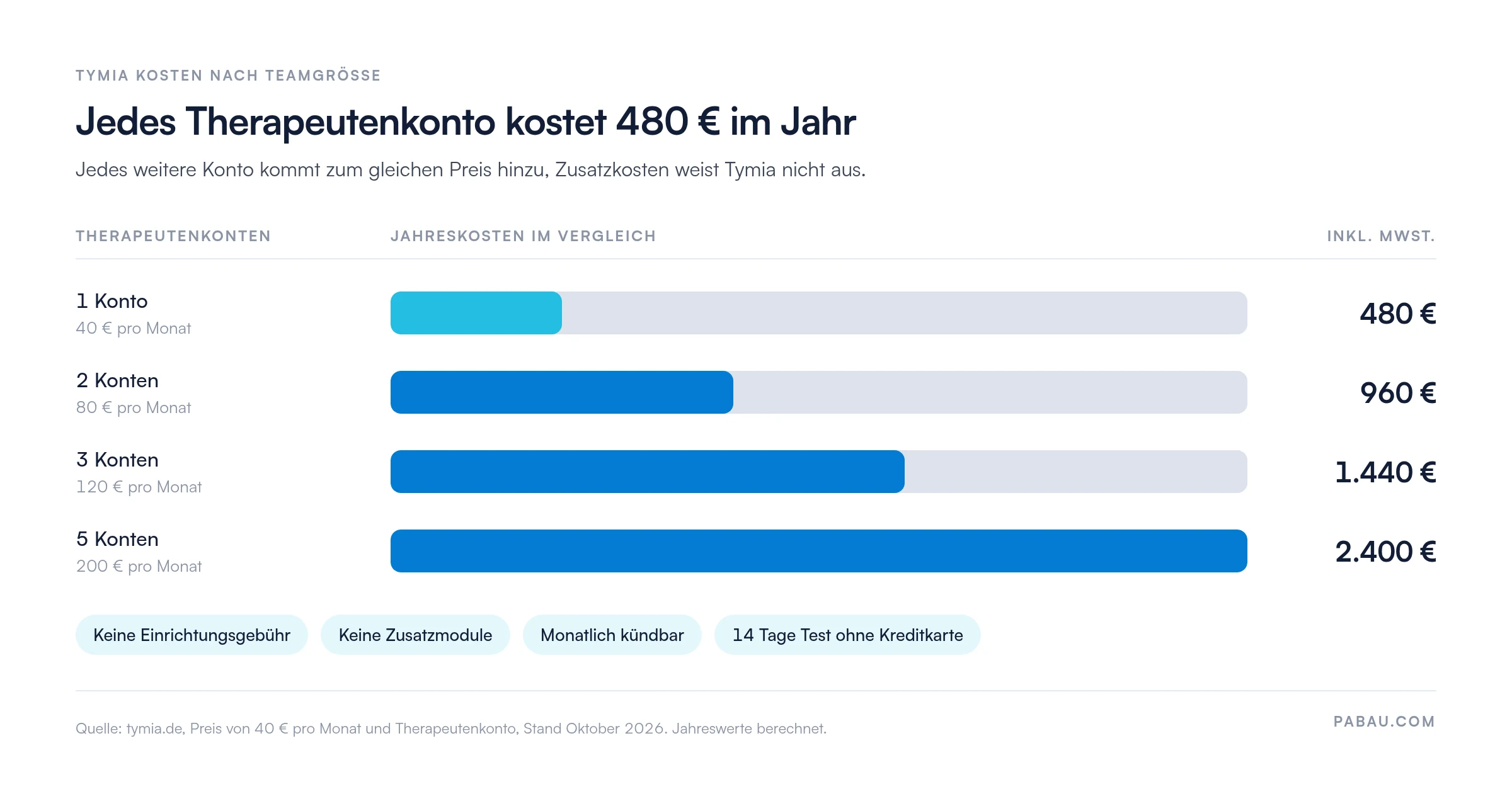 Balkendiagramm der Tymia Kosten pro Jahr inklusive MwSt