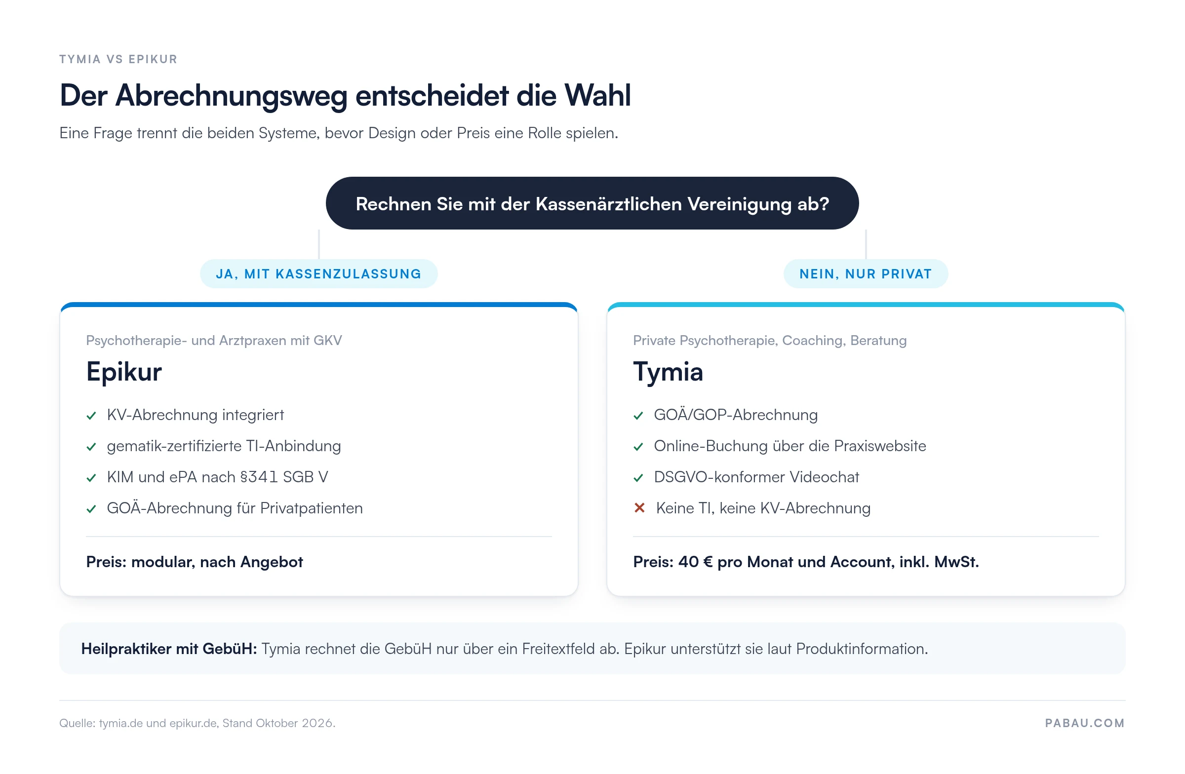 Entscheidungsgrafik Tymia vs Epikur