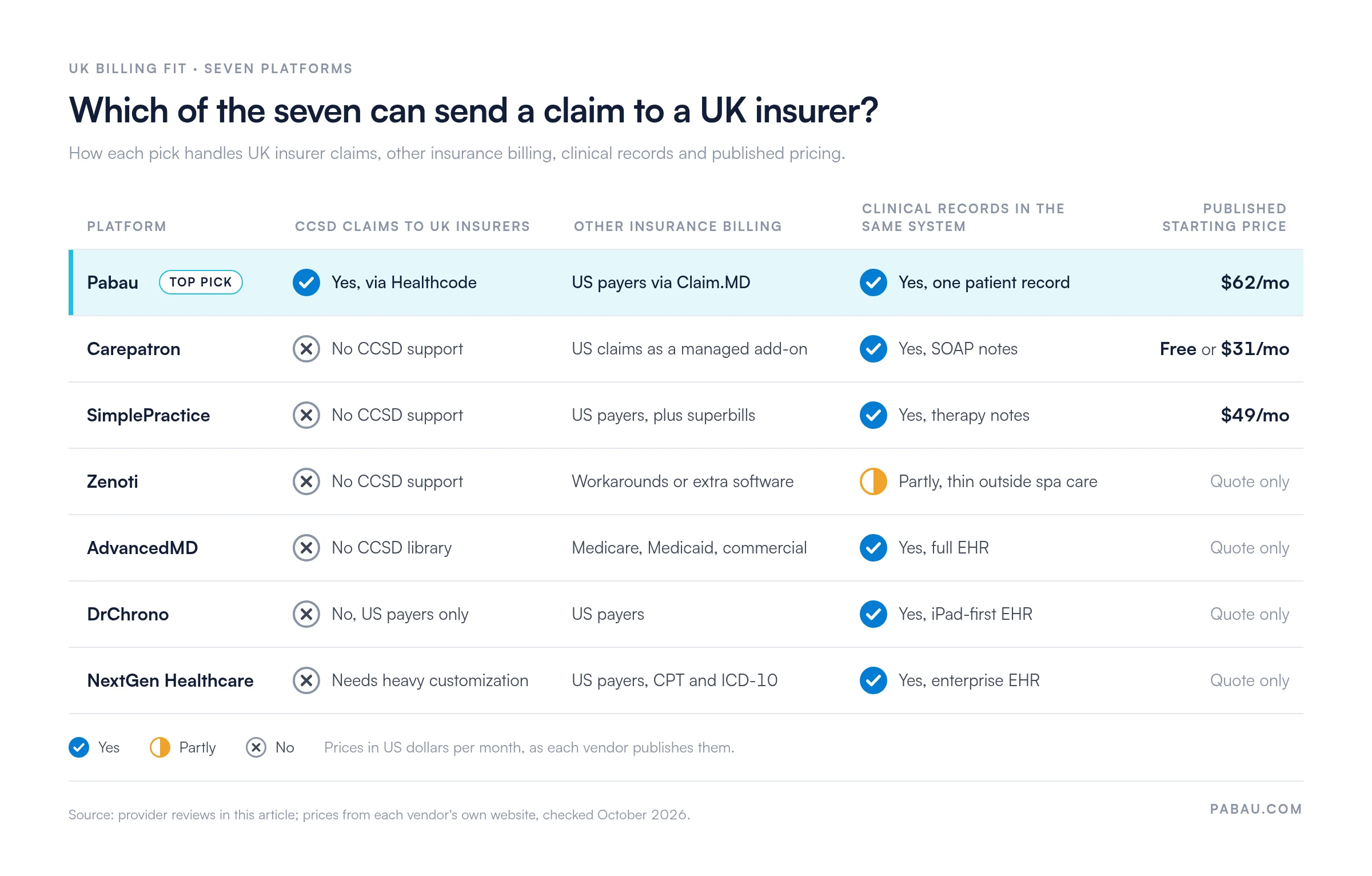 Matrix comparing seven medical billing platforms on CCSD claims to UK insurers, other insurance billing, clinical records and published starting price. Only Pabau sends CCSD claims to UK insurers, via Healthcode. Pabau from &pound;118 a month, Carepatron free or $31, SimplePractice $49; Zenoti, AdvancedMD, DrChrono and NextGen Healthcare are quote only. Zenoti's clinical records are thin outside spa care.