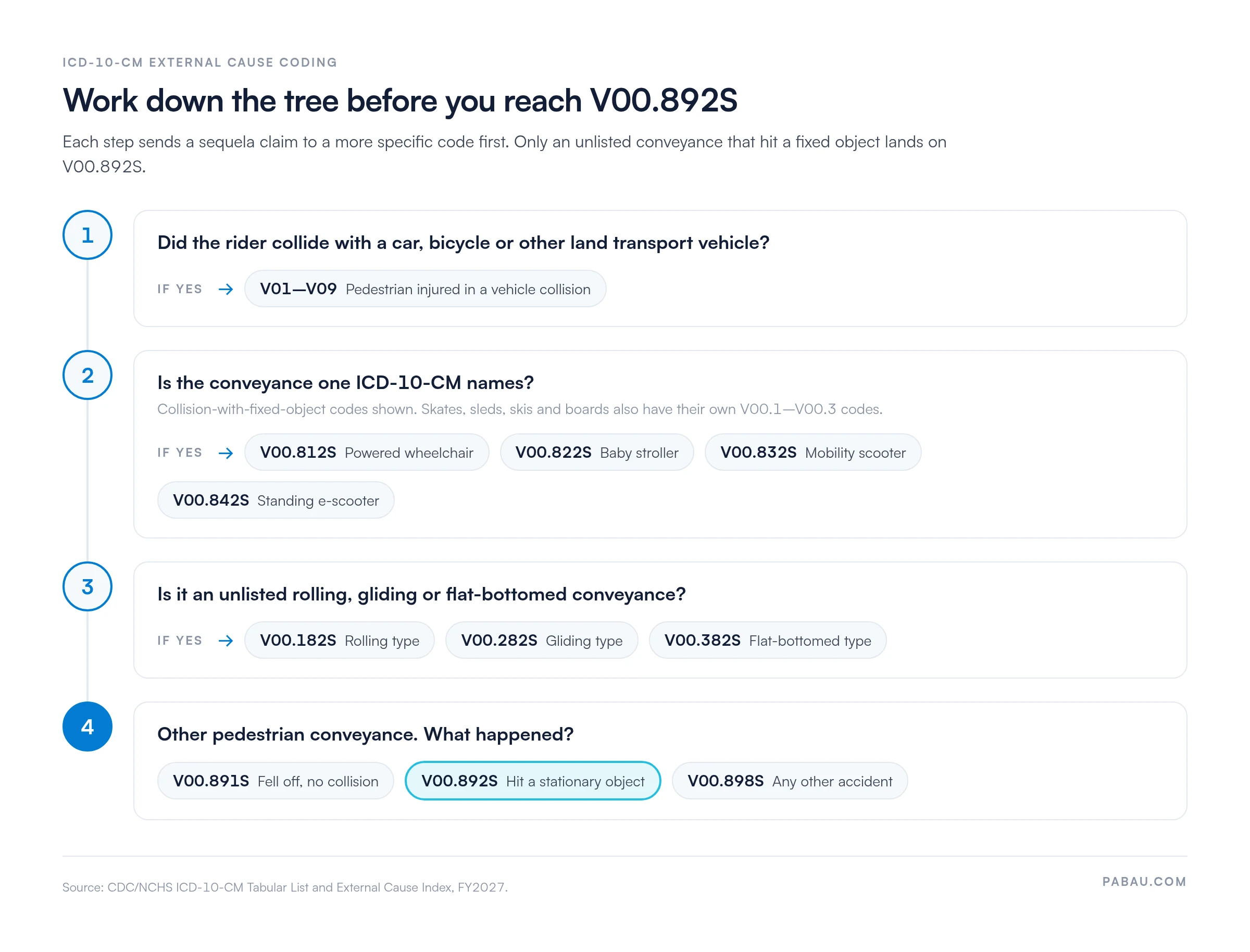 Four-step decision path for V00.892S: vehicle collision goes to V01-V09; named conveyances use their own codes such as V00.812S, V00.822S, V00.832S and V00.842S; unlisted rolling, gliding and flat-bottomed types use V00.182S, V00.282S and V00.382S; other conveyances split into V00.891S fall, V00.892S stationary object collision and V00.898S other accident