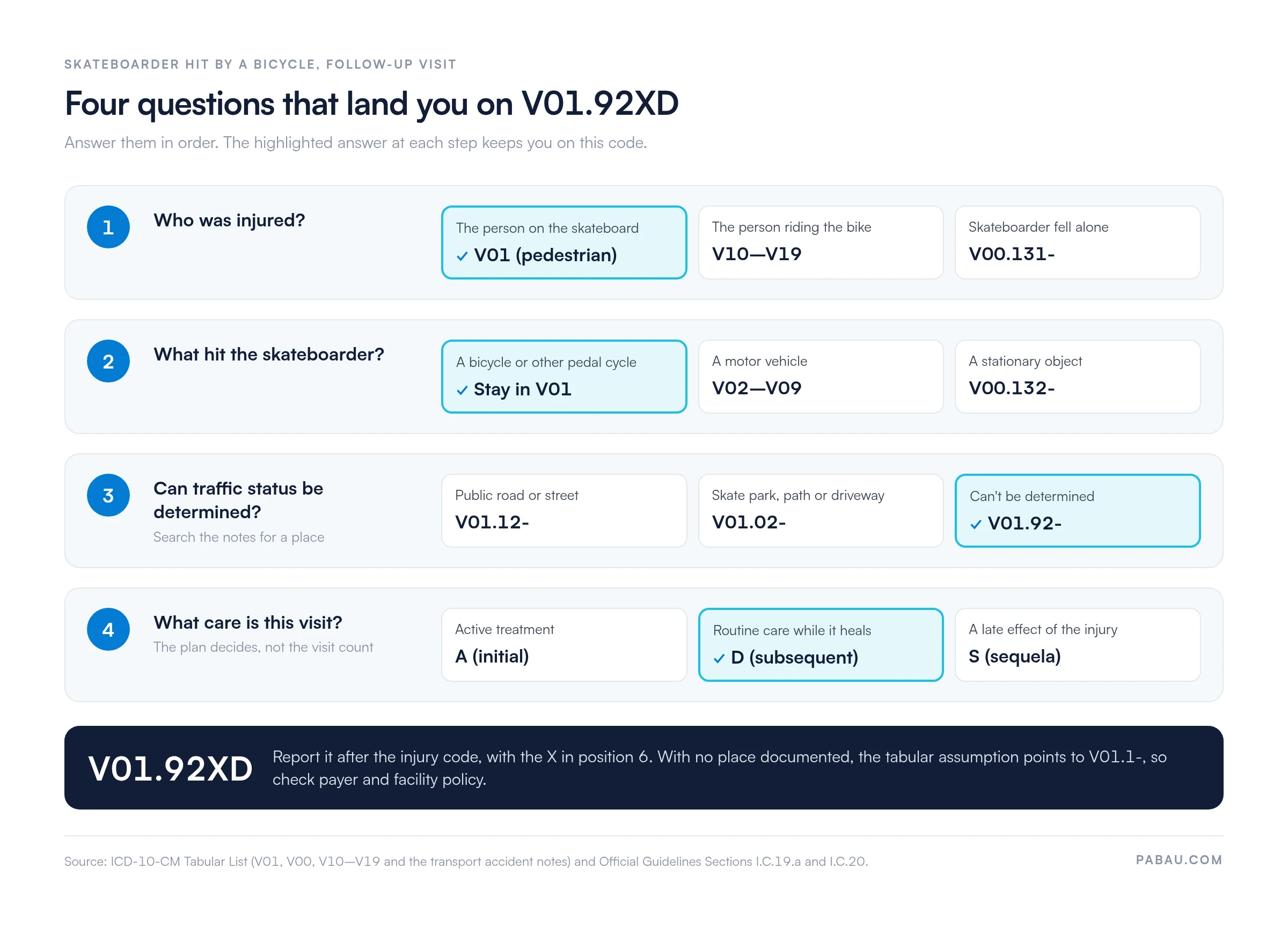 Four-step decision chart for V01.92XD