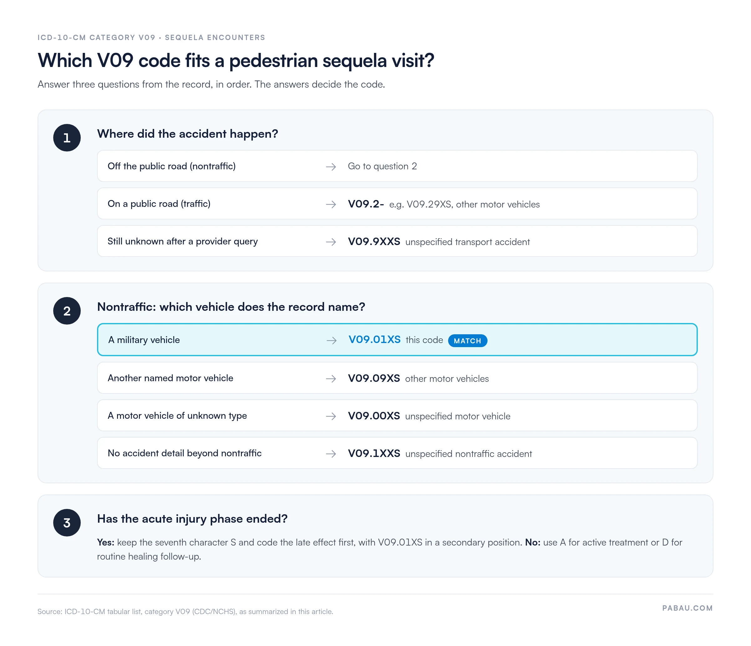 Decision path for ICD-10-CM category V09 sequela codes: nontraffic accident with military vehicle is V09.01XS, other motor vehicle V09.09XS, unknown motor vehicle V09.00XS, unspecified nontraffic V09.1XXS, traffic V09.2-, traffic status unknown V09.9XXS
