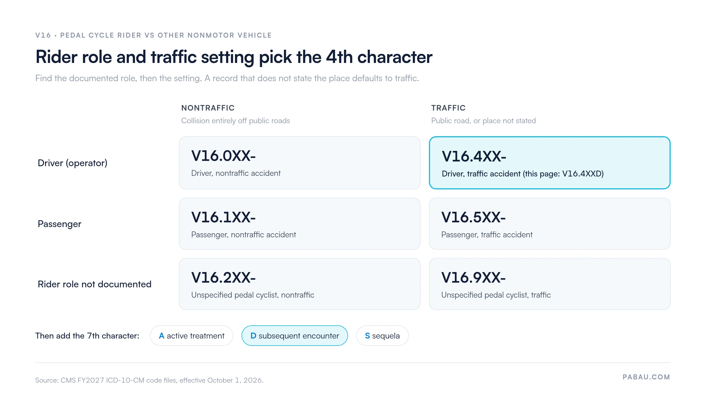 Grid of V16 pedal cycle codes by rider role and traffic setting