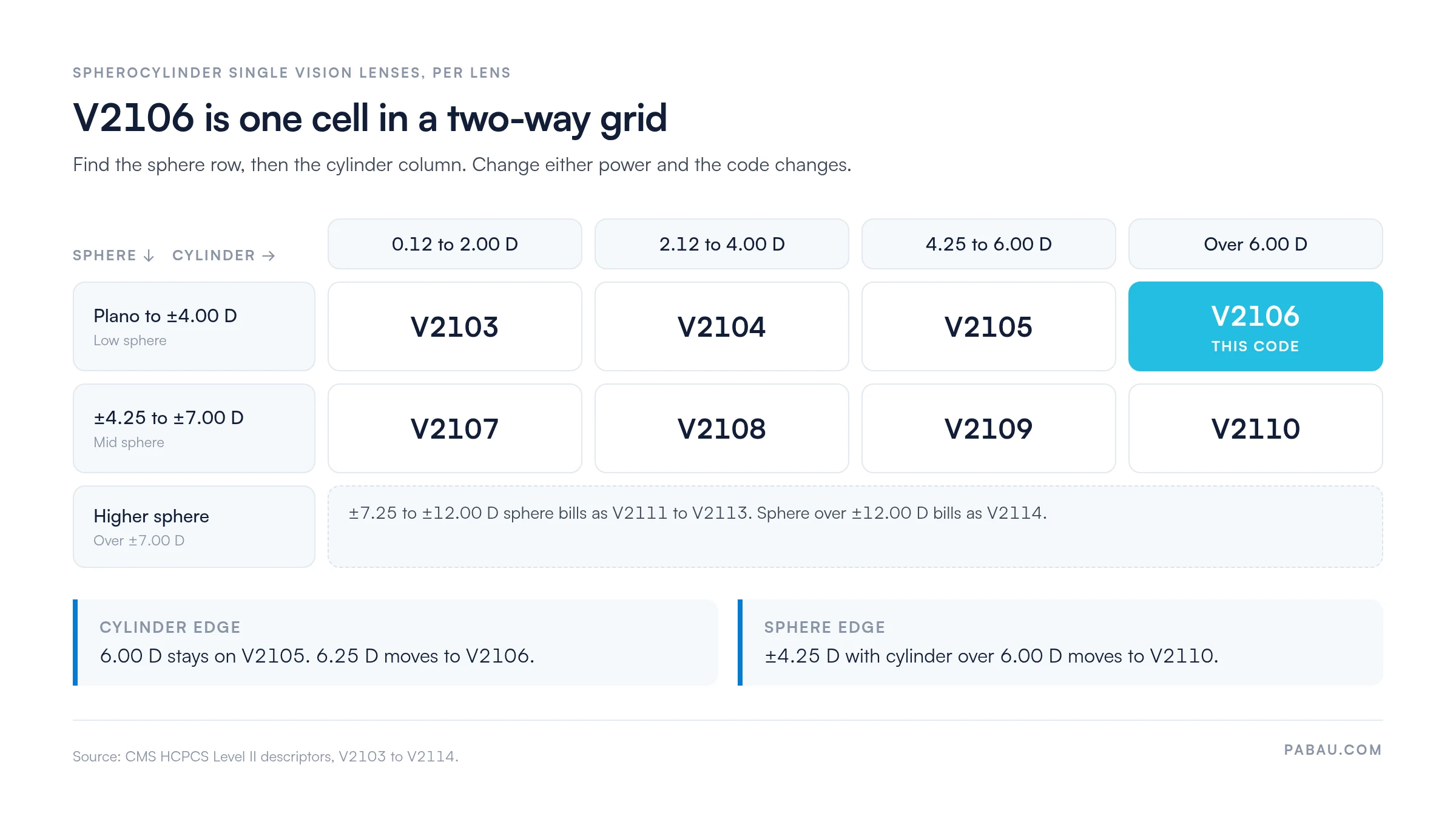 Grid of spherocylinder single vision lens codes by sphere and cylinder power