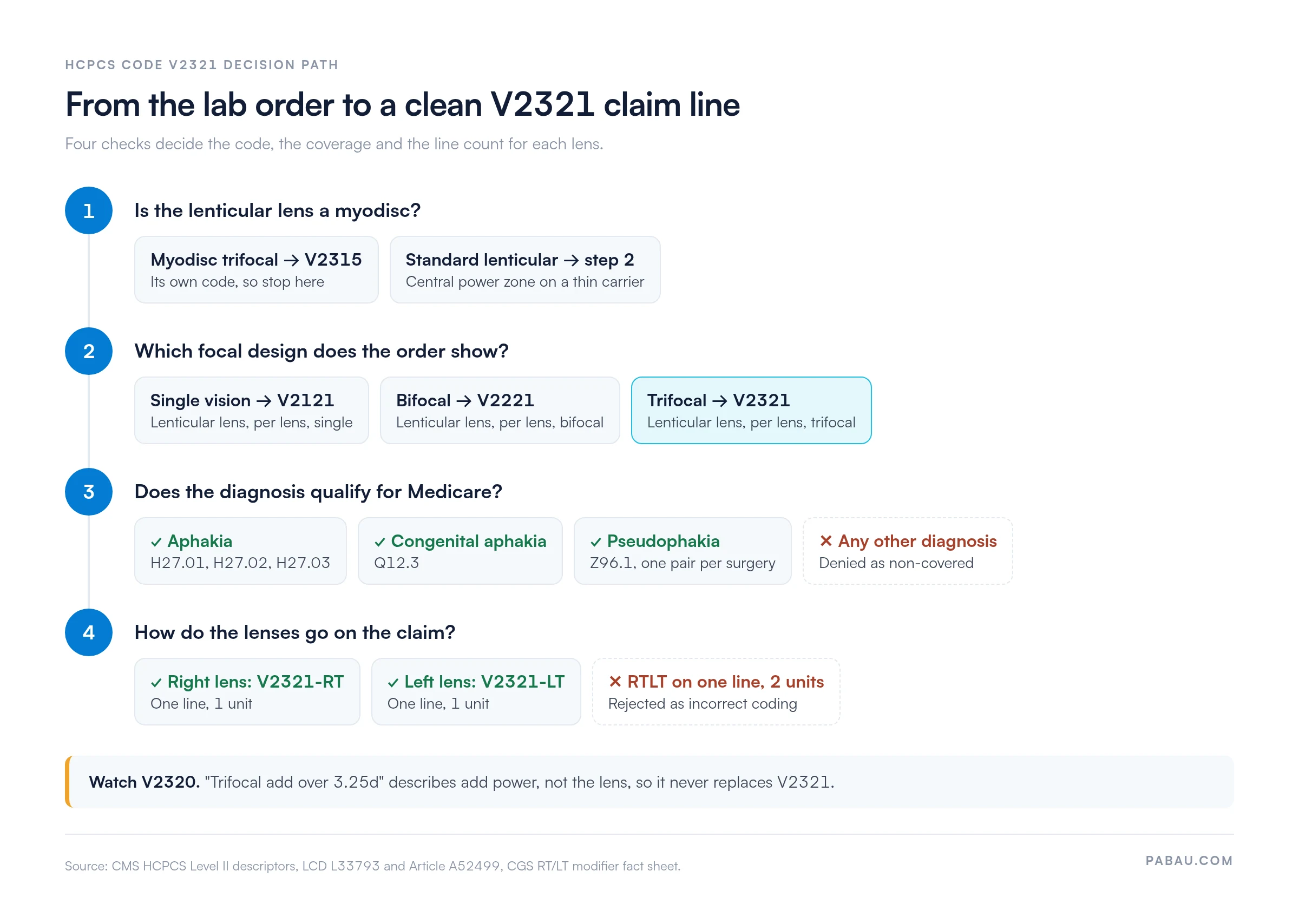 Decision path for HCPCS code V2321