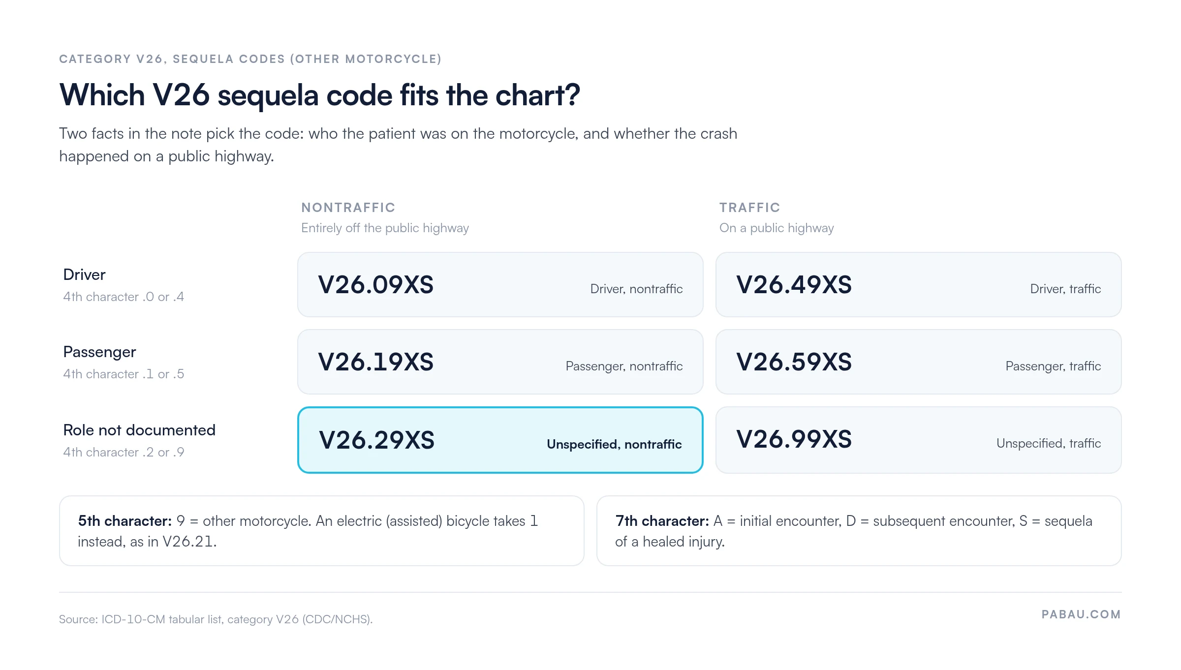 Grid of six ICD-10-CM V26 sequela codes for other motorcycle riders by rider role and road status