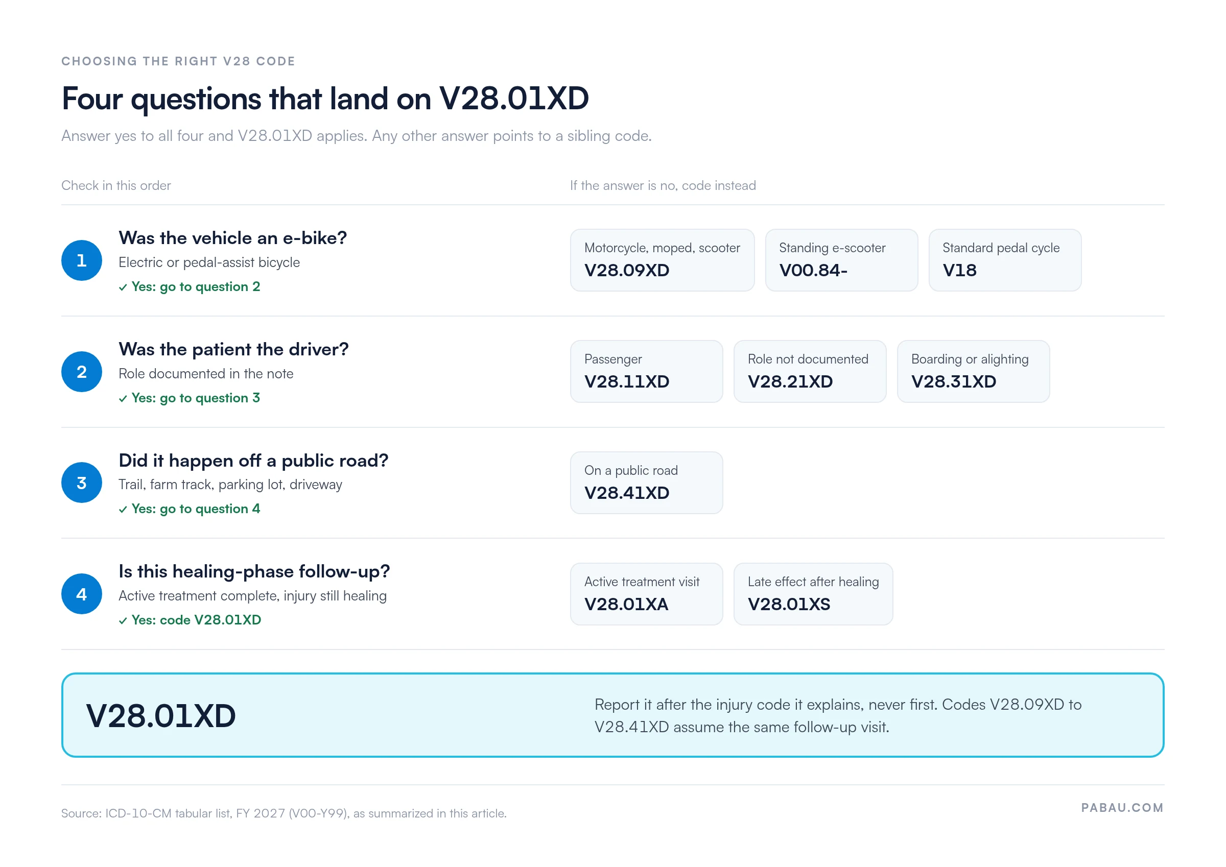 Decision path for V28.01XD