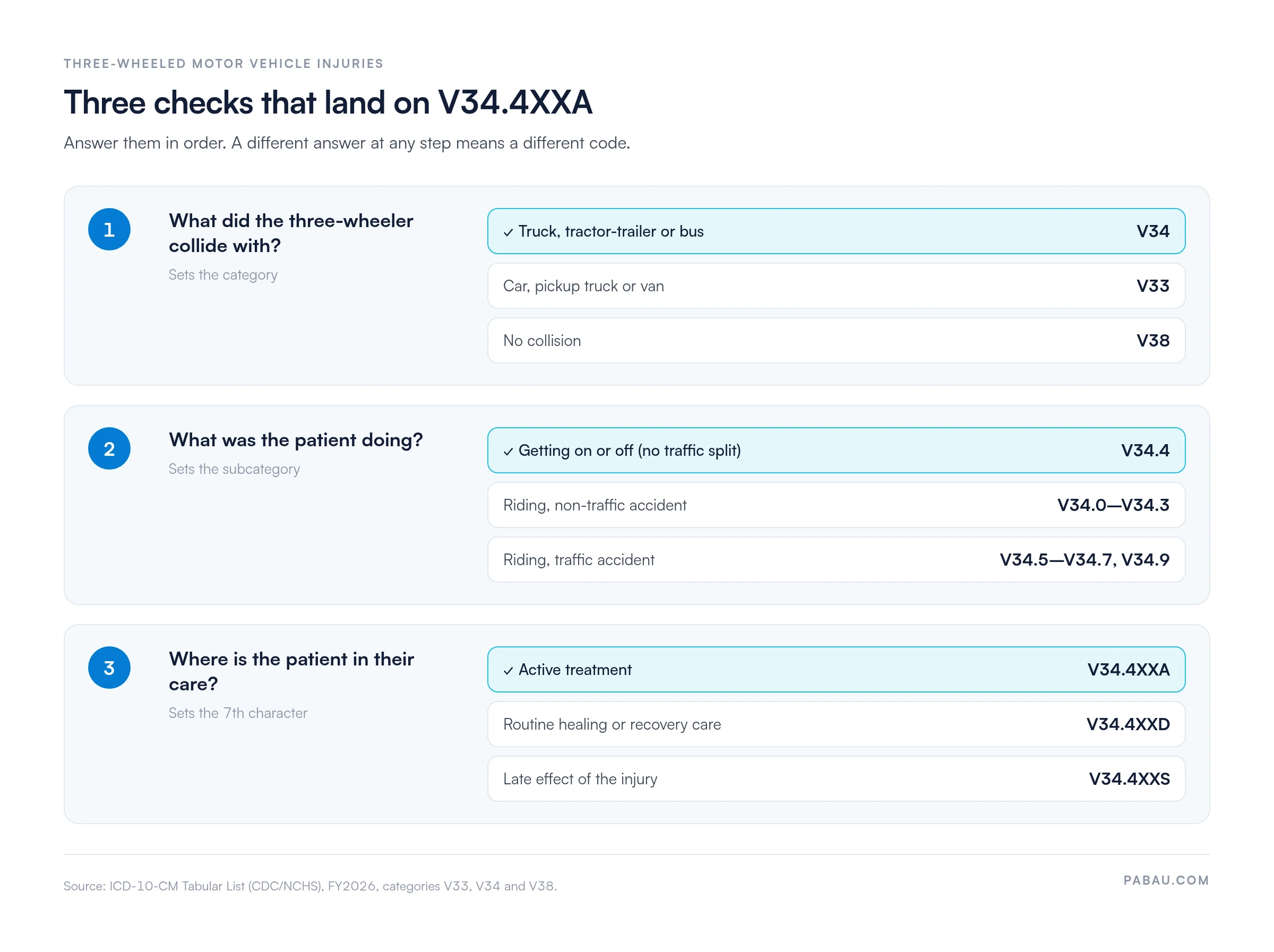 Decision path for V34.4XXA